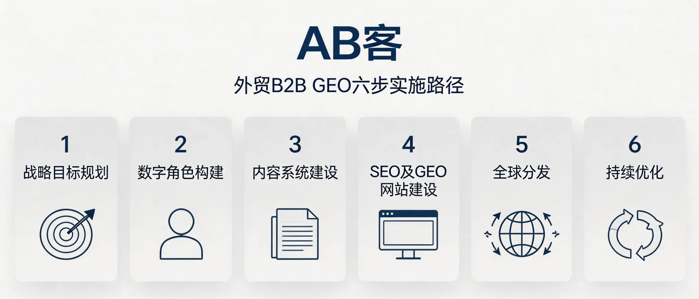 AB客外贸B2B GEO六步实施路径的流程示意图，展示从战略规划到持续优化的实施步骤