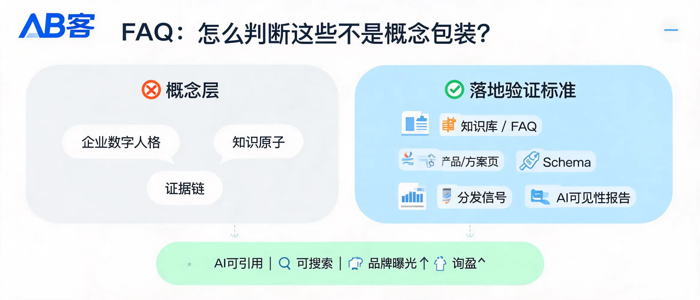 AB客关于企业数字人格、知识原子与证据链验证AI理解和推荐能力的封面图