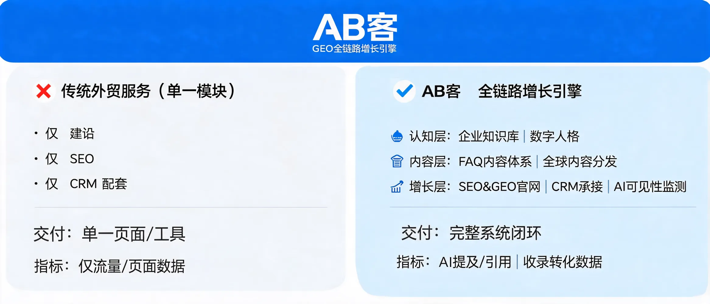 问：What Makes ABKE Different from SEO, Website Building, or CRM?答：Learn how ABKE delivers a full B2B GEO growth engine for foreign trade companies with knowledge base, digital persona, content system, SEO & GEO website, global distribution, CRM, and AI visibility tracking.