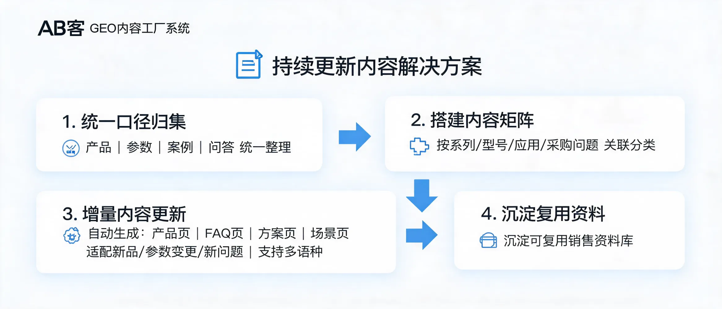 问：How ABKE Builds Continuously Updated Content for Complex Product Lines答：Learn how ABKE organizes product data, model specifications, applications, and buyer questions into continuously updated product, FAQ, solution, and scenario content for SEO and AI visibility.