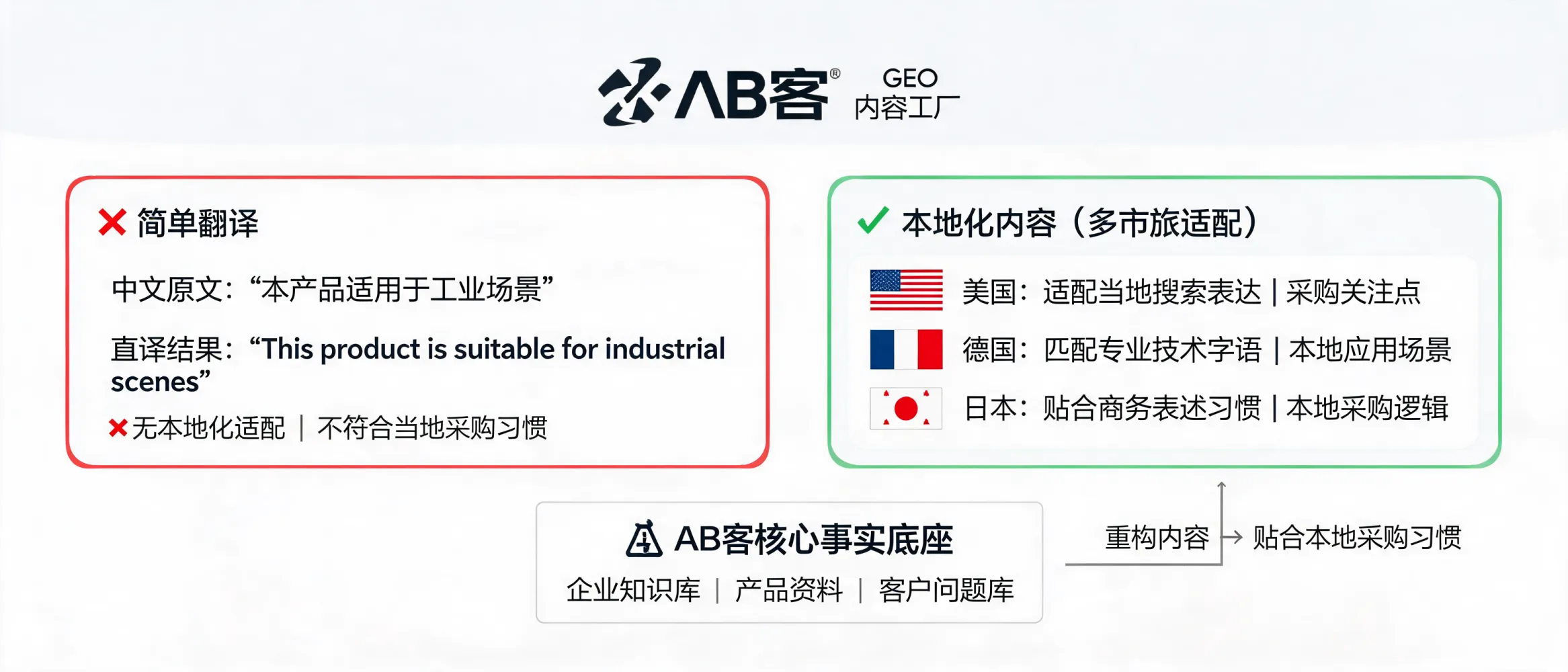 问：Can ABKE Create Localized B2B Content for English and Global Markets?答：Learn how ABKE creates continuously updated, market-localized B2B content for English and global markets using verified enterprise knowledge, buyer questions, and local procurement behaviors—not direct translation.