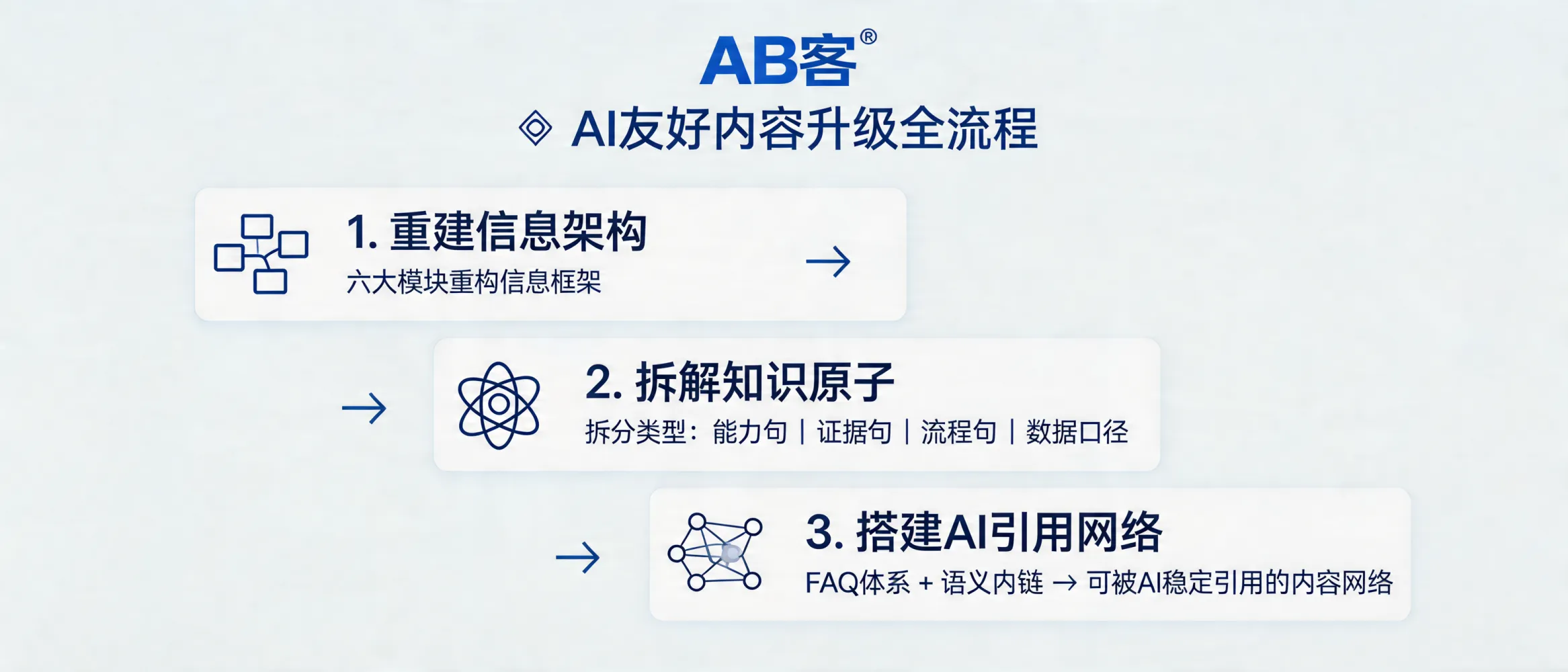 AB客方法示意：将已有官网文章升级为AI友好结构化资产，包含信息架构重建、知识原子拆解与FAQ语义内链组织