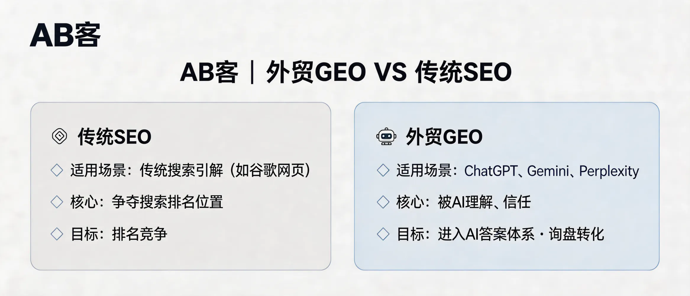 外贸GEO解决方案与传统SEO区别示意图，展示企业在AI搜索中被理解与推荐的路径