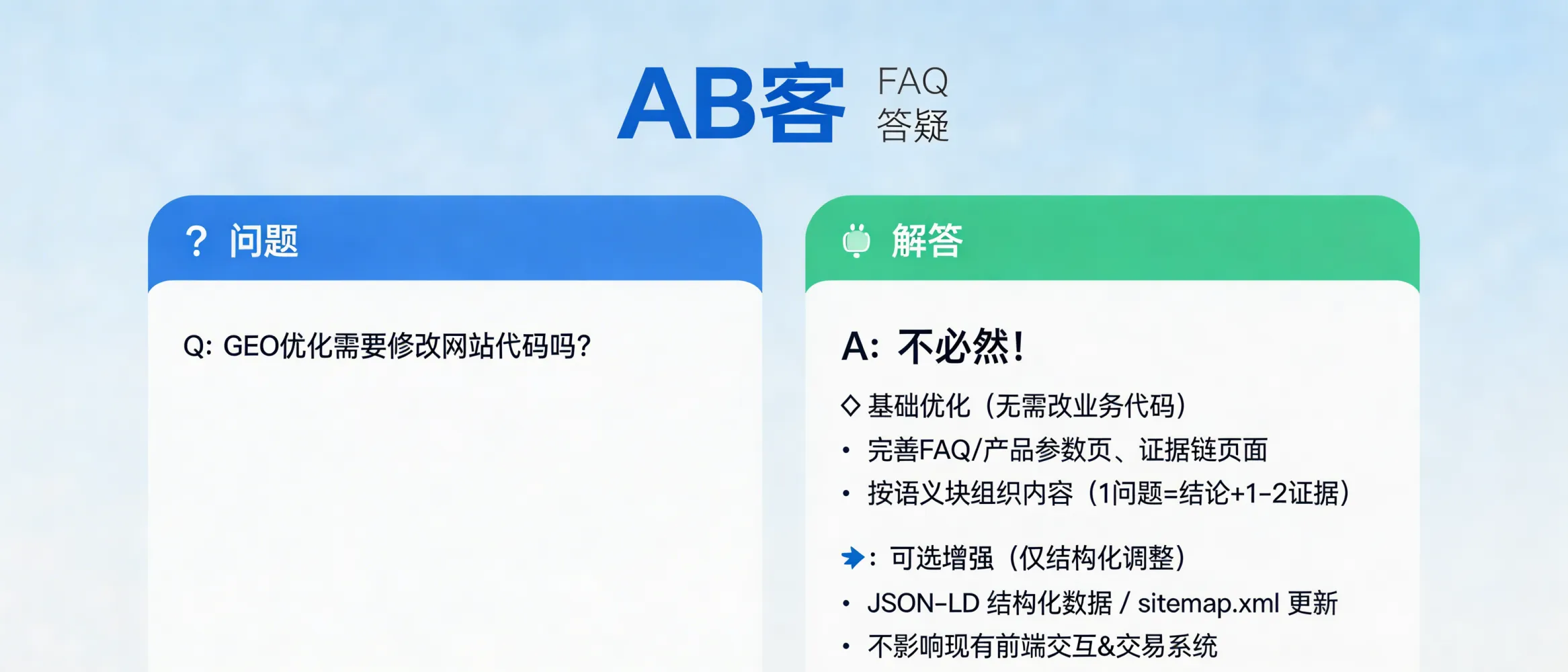 问：7. GEO 优化需要修改网站代码吗？答：不必然。GEO 的最低改造集通常是“结构化内容层”而非重写业务代码：新增/完善 FAQ 库、产品参数页、证据链页面，并按语义块组织（1个问题=1个结论+1-2个证据）。如需增强 AI/爬虫可读性，可选做 JSON-LD 结构化数据与站点地图（sitemap.xml）更新；这类调整一般不影响现有前端交互与交易系统。
