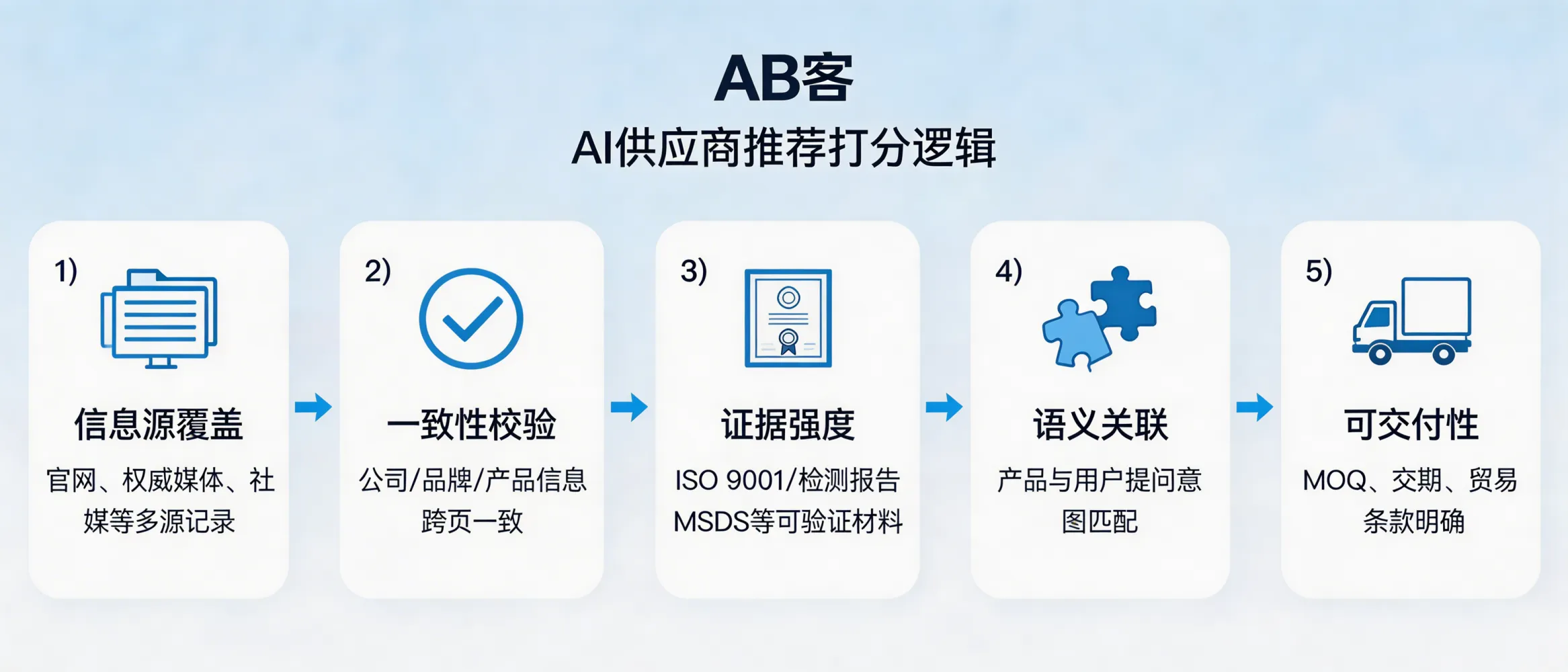 问：AI 是如何决定在搜索结果中“推荐”哪家供应商的？答：AI 通常按“可检索信息源→一致性校验→证据强度→实体关联→可交付性”组合打分：1) 信息源覆盖：官网、权威媒体、技术社区、社媒是否形成多源可检索记录；2) 一致性：公司名/品牌名/地址/产品型号等实体信息跨页面一致；3) 证据强度：是否提供可验证材料（如 ISO 9001 证书编号、检测报告编号、MSDS/COC、案例参数）；4) 语义关联：产品应用场景、标准、型号参数是否与提问意图匹配；5) 可交付性：是否明确 MOQ、交期、贸易条款（Incoterms 2020）等交易信息。