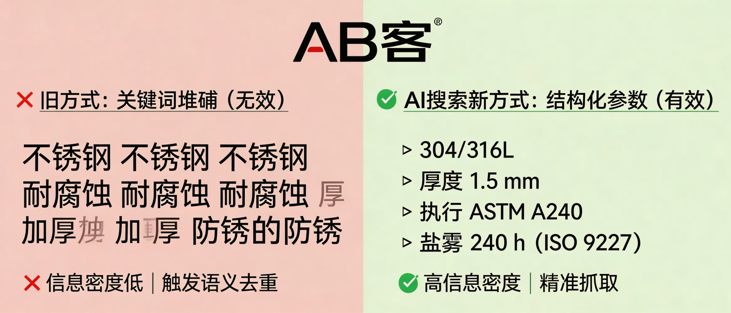 问：为什么 AI 搜索时代，关键词堆砌不再管用了？答：生成式搜索优先抽取“实体-属性-证据”的结构化信息而非重复词频；关键词堆砌会降低段落的信息密度，且容易触发语义去重导致有效内容占比下降。替代做法是把关键词改写为可检索的规格切片：例如“304/316L + 厚度 1.5 mm + 执行 ASTM A240 + 盐雾 240 h（ISO 9227）”，让模型直接抓取参数、标准与测试条件。