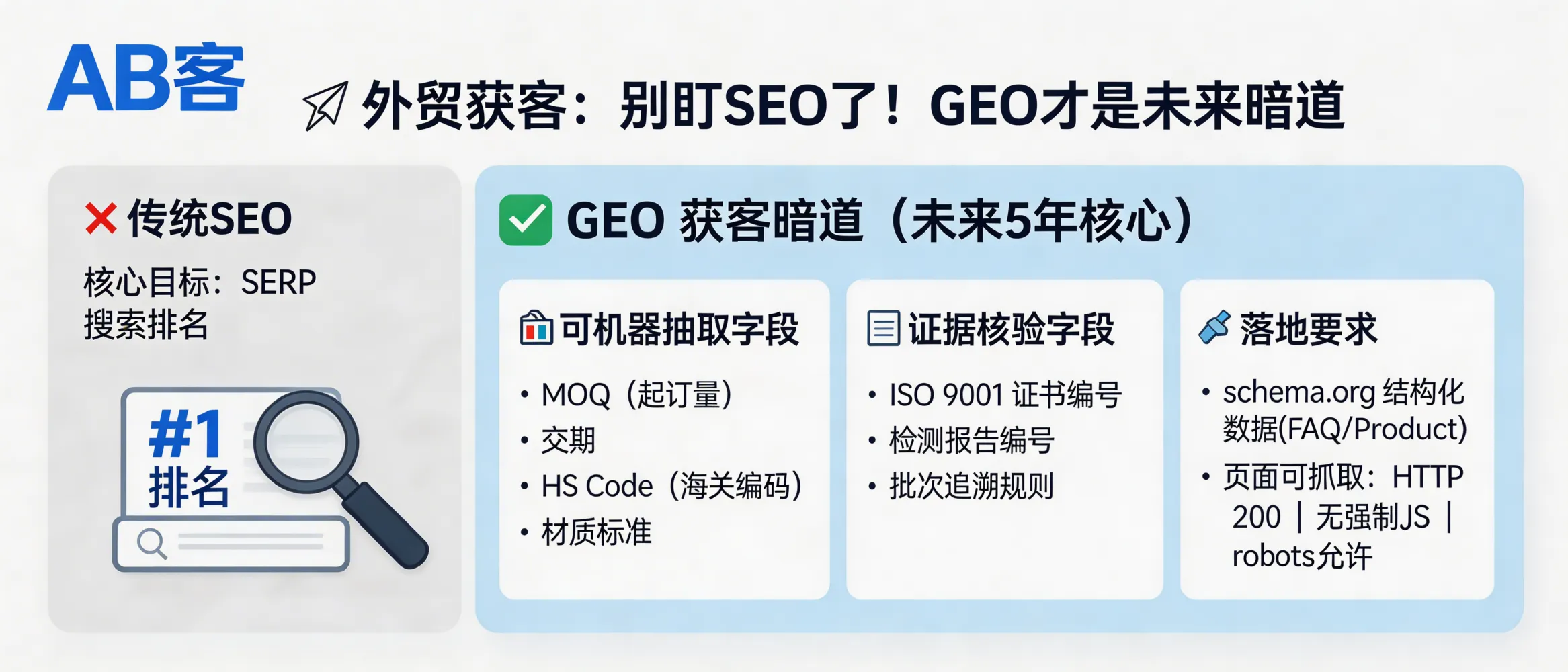 问：别只盯着 SEO 了，GEO 才是未来五年外贸获客的“暗道”。答：GEO 的核心目标不是SERP排名，而是让生成式引擎在回答中“可引用、可核验地调用”你的结构化信息：至少包含 2 类可机器抽取字段（如 MOQ、交期、HS Code/材质标准、认证编号）+ 1 类证据字段（如 ISO 9001 证书号/检测报告编号/批次追溯规则）。落地时需输出FAQ/规格表的 schema.org 结构化数据（FAQPage、Product、Organization），并保证页面可抓取（HTTP 200、无强制JS渲染、robots允许）。