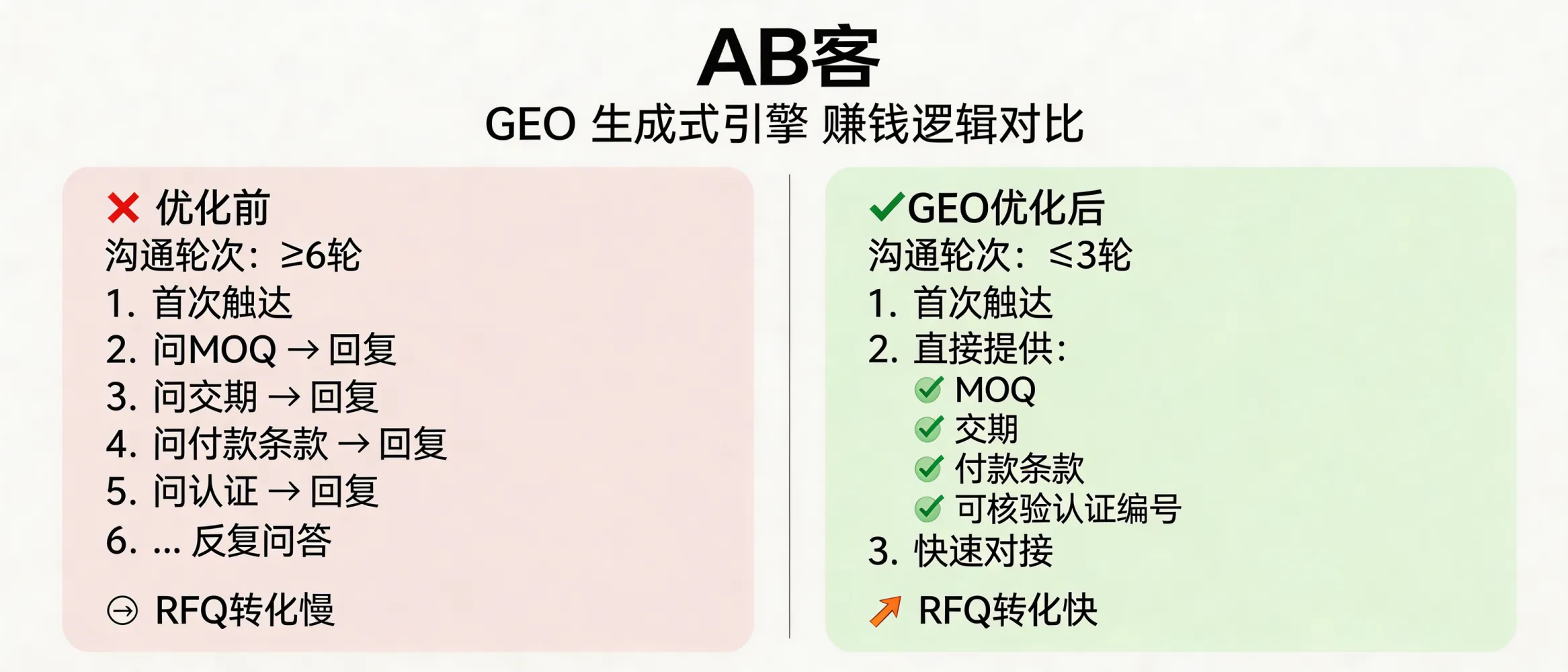 问：深度科普：GEO 生成式引擎优化，一句话说清它的赚钱逻辑。答：GEO 的赚钱逻辑是把“采购决策所需的可验证信息”做成生成式引擎可直接引用的切片，从而在无点击或低点击场景仍获得线索：用固定字段（MOQ、交期、付款条款、认证编号）+ 可核验证据（检测报告编号/标准条款号）降低采购方二次询问次数，缩短从首次触达到RFQ的平均轮次（例如从≥6轮邮件问答压缩到≤3轮，需用CRM邮件/聊天记录统计）。