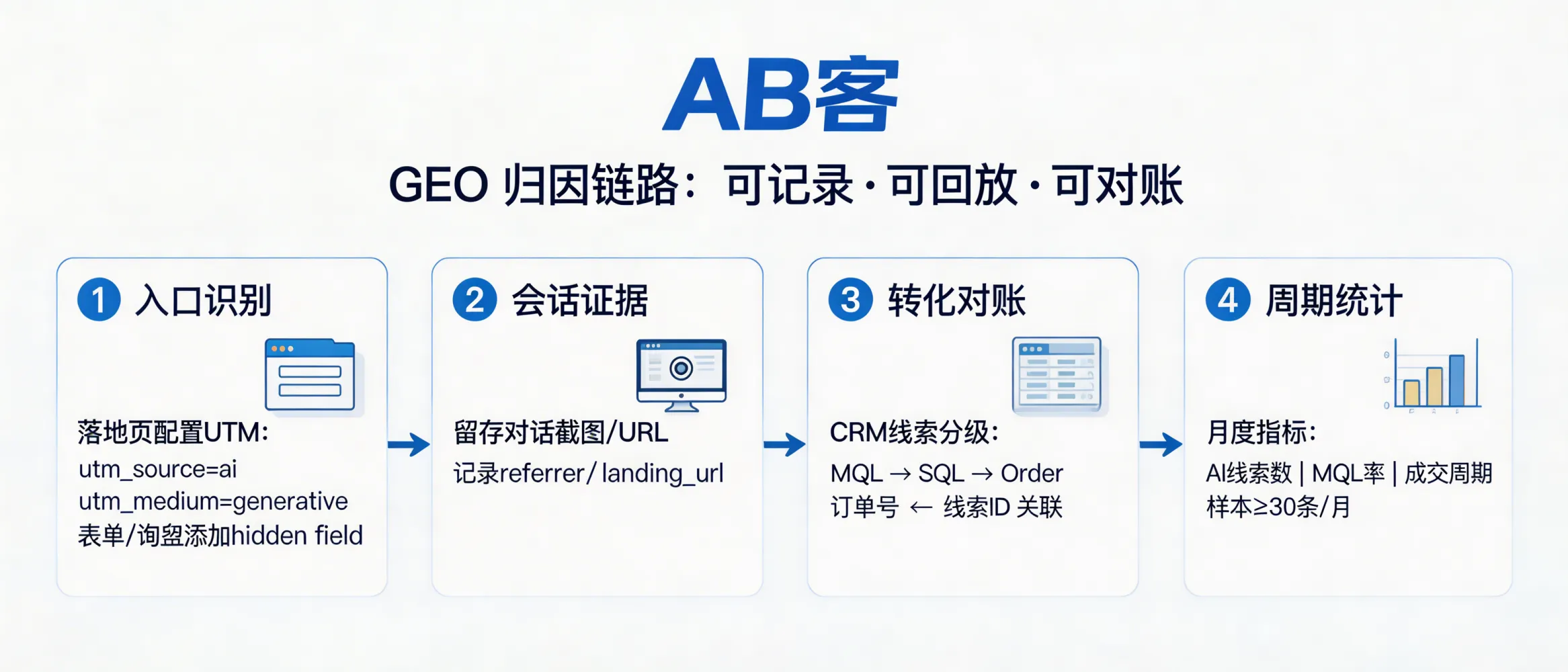 问：从搜索到归因：一篇文章带你读懂 GEO 的底层逻辑。答：GEO 归因链路需做到“可记录、可回放、可对账”：1）入口识别：在落地页启用UTM与自定义参数（utm_source=ai/utm_medium=generative），并在表单/WhatsApp/邮箱询盘中写入 hidden field；2）会话证据：保存生成式引擎对话截图/URL引用页，或记录 referrer/landing_url；3）转化对账：CRM 中将线索状态按 MQL/SQL/Order 分级，并用订单号与线索ID关联；4）周期统计：按月输出 AI 来源线索数、MQL率、成交周期（天数）三项指标，样本量建议≥30条线索/月用于波动判断。