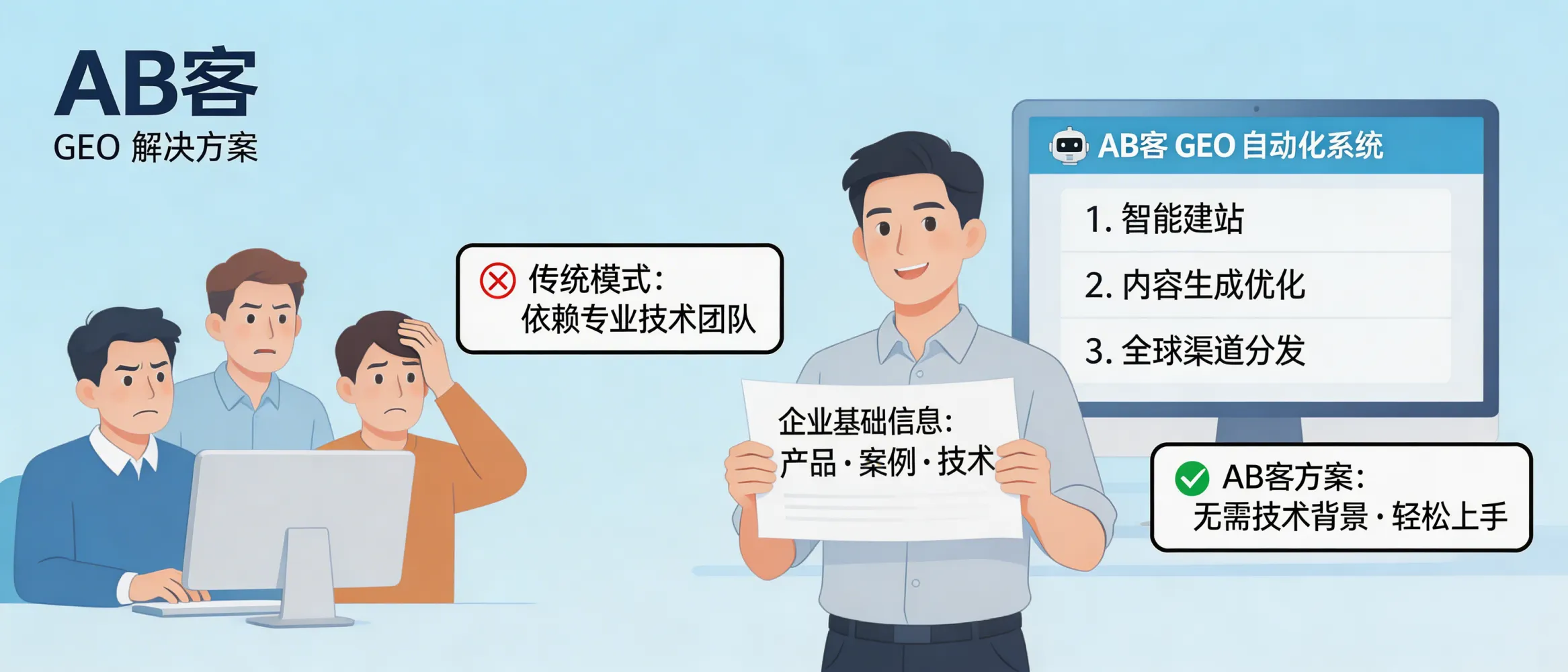 问：实施 GEO 是否需要依赖专业技术团队？答：不需要。AB客 GEO 解决方案是一个全自动化的系统，用户无需具备技术背景。AB客提供全流程的智能建站和内容生成支持，您的团队只需要提供企业的基础信息（如产品、案例、技术等），AB客将负责后续的内容结构化、AI 推荐优化以及全球渠道分发。实施 GEO 不需要依赖技术团队，因此即使是技术有限的企业也能轻松上手。