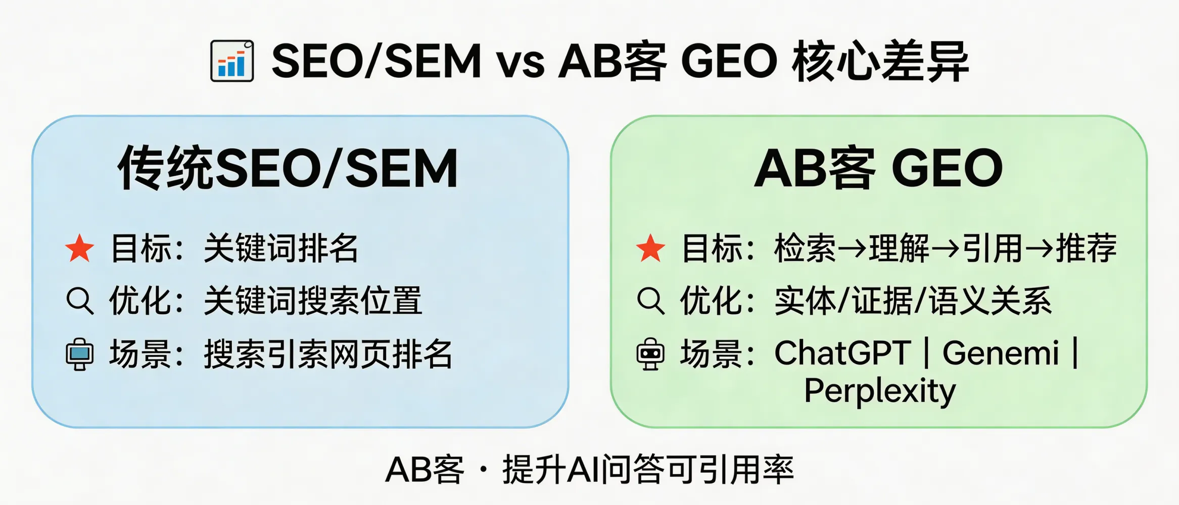 问：GEO（Generative Engine Optimization）和传统SEO/SEM的核心差异是什么，外贸B2B企业为什么要做GEO？答：GEO的目标是让企业信息被大模型检索→理解→引用→推荐，优化对象从“关键词排名”转为“实体/证据/语义关系”。AB客的交付以结构化知识资产+知识切片为核心，覆盖7大系统、6步实施流程，用于提升在ChatGPT、Gemini、Deepseek、Perplexity等AI问答中的可引用率与推荐概率。