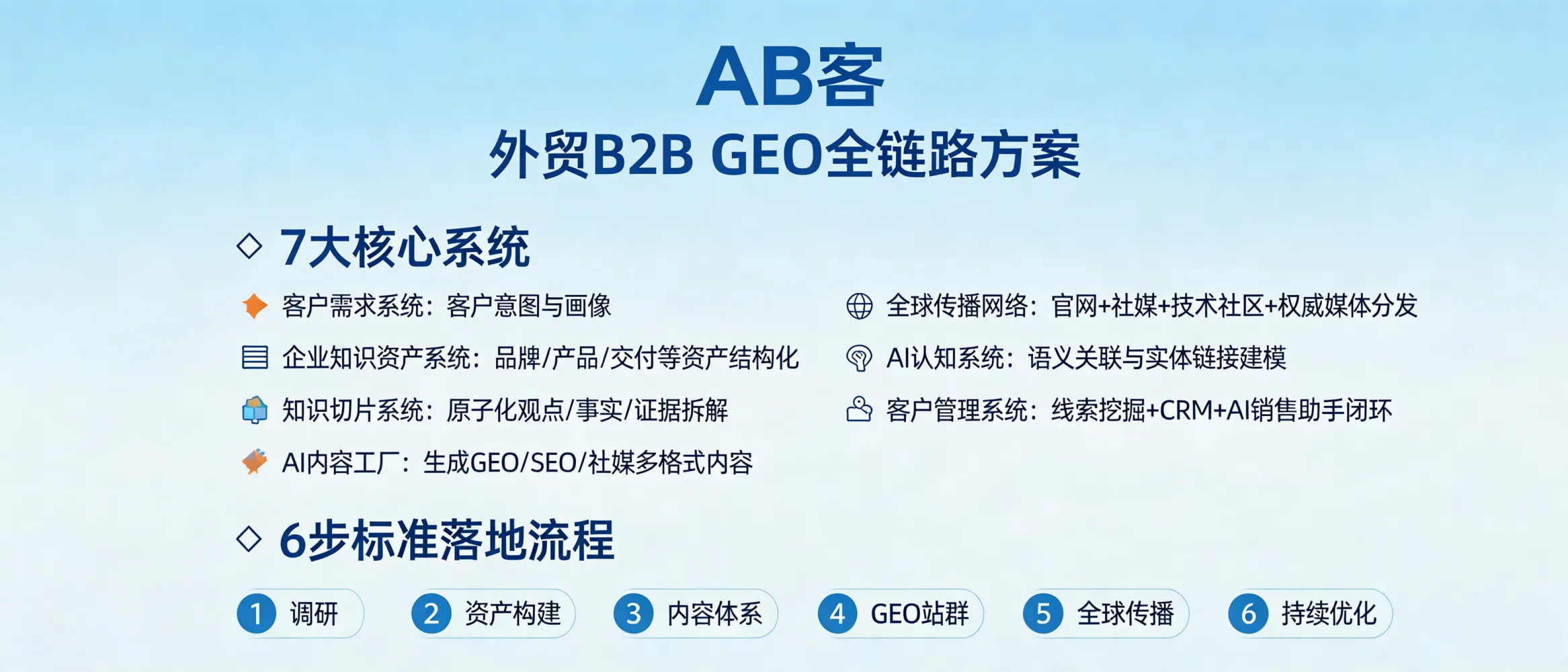 问：AB客的外贸B2B GEO全链路方案具体包含哪些模块，分别解决什么问题？答：方案由7大系统组成：客户需求系统（客户意图与画像）、企业知识资产系统（品牌/产品/交付/信任/交易/行业见解结构化）、知识切片系统（原子化观点/事实/证据）、AI内容工厂（生成GEO/SEO/社媒多格式内容）、全球传播网络（官网+社媒+技术社区+权威媒体分发）、AI认知系统（语义关联与实体链接建模）、客户管理系统（线索挖掘+CRM+AI销售助手闭环）。标准落地按6步：调研→资产构建→内容体系→GEO站群→全球传播→持续优化。