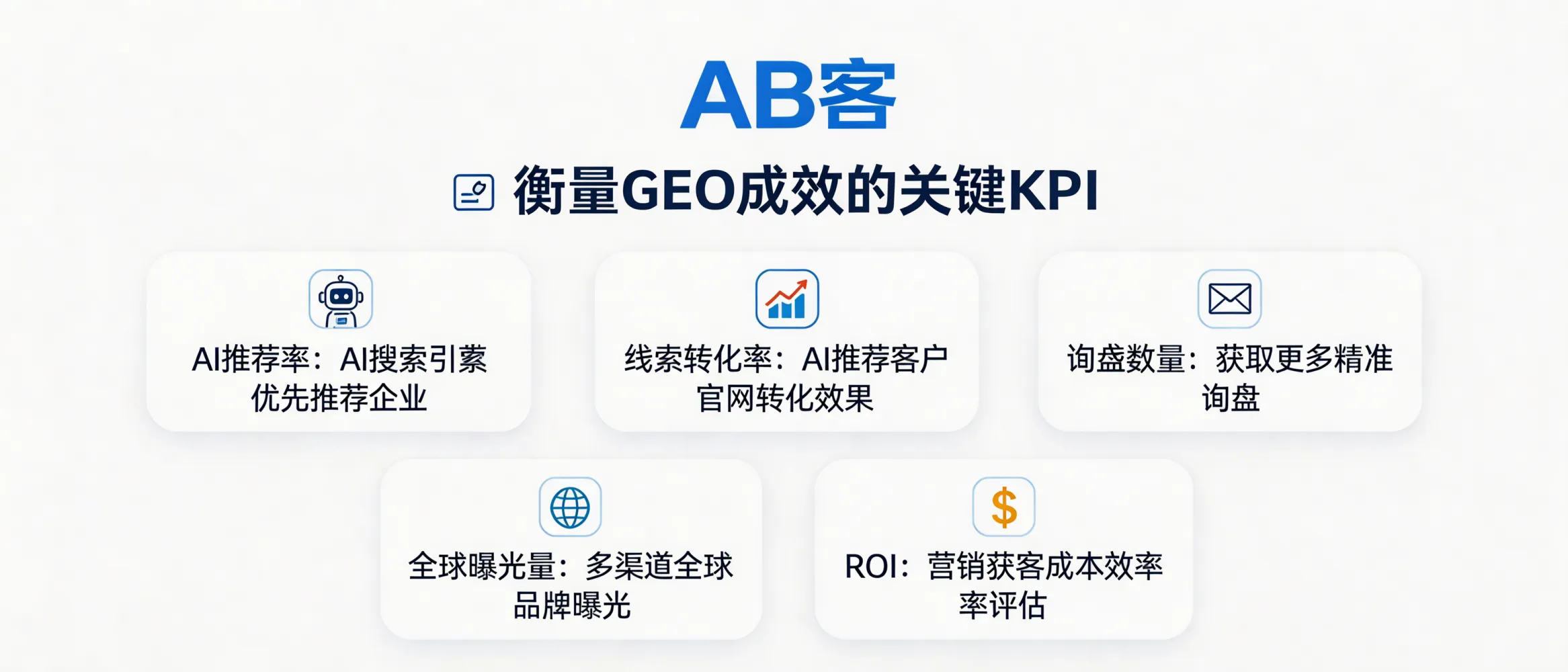 GEO成效评估示意图，展示AI推荐率、询盘转化、全球曝光与ROI等关键指标
