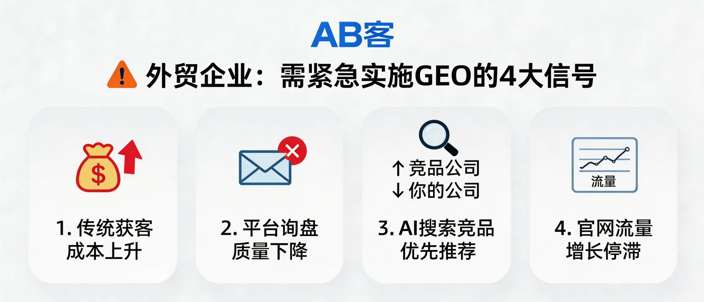 外贸企业GEO实施预警信号示意图，涵盖AI搜索推荐变化、询盘质量下降与获客成本上升