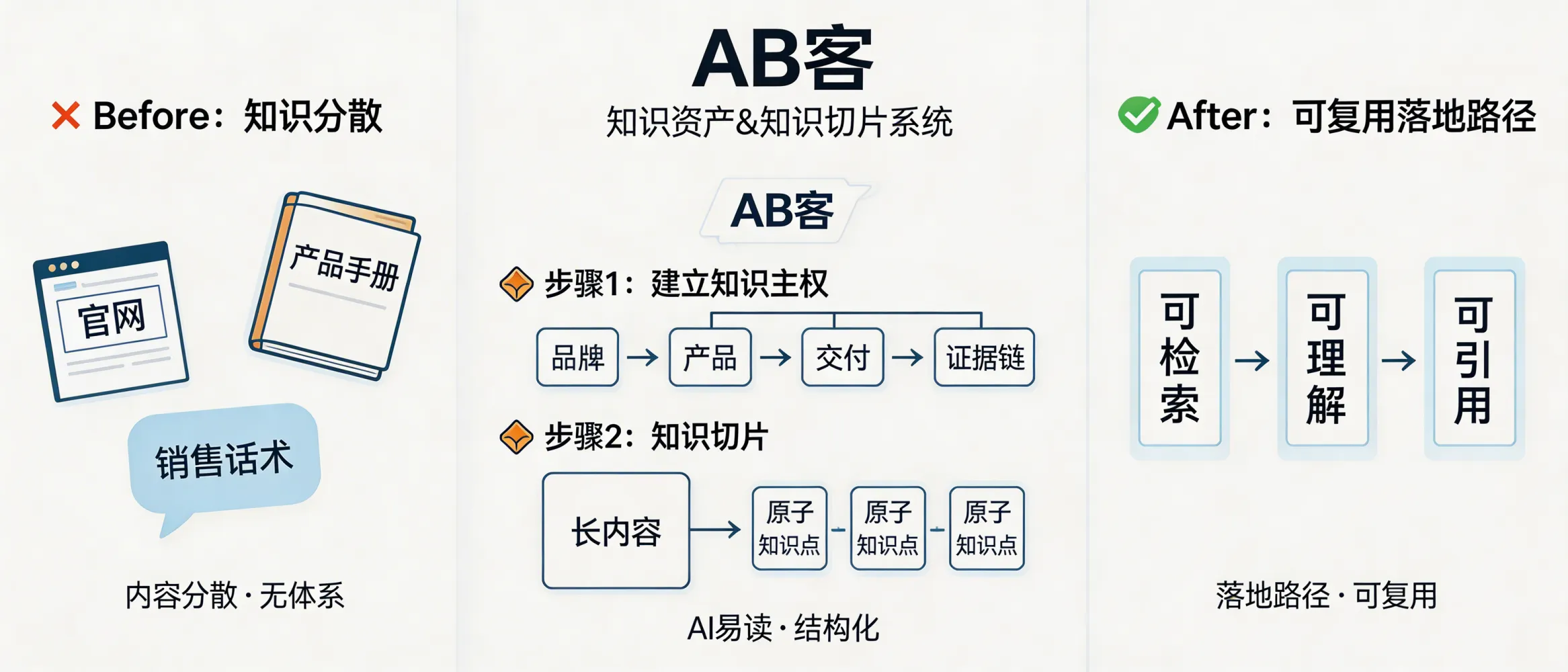 问：在“没有清晰知识体系、内容分散在官网/手册/销售话术”的条件下，是否有企业通过 AB客的知识资产系统与知识切片系统，把案例做成可复用的落地路径？答：有，这类案例的核心改进是先建立企业知识主权：将品牌、产品、交付与证据链结构化，再将长内容切成 AI 易读的原子知识点，便于被检索、被理解、被引用；对资料多但不成体系的企业更具参考性。