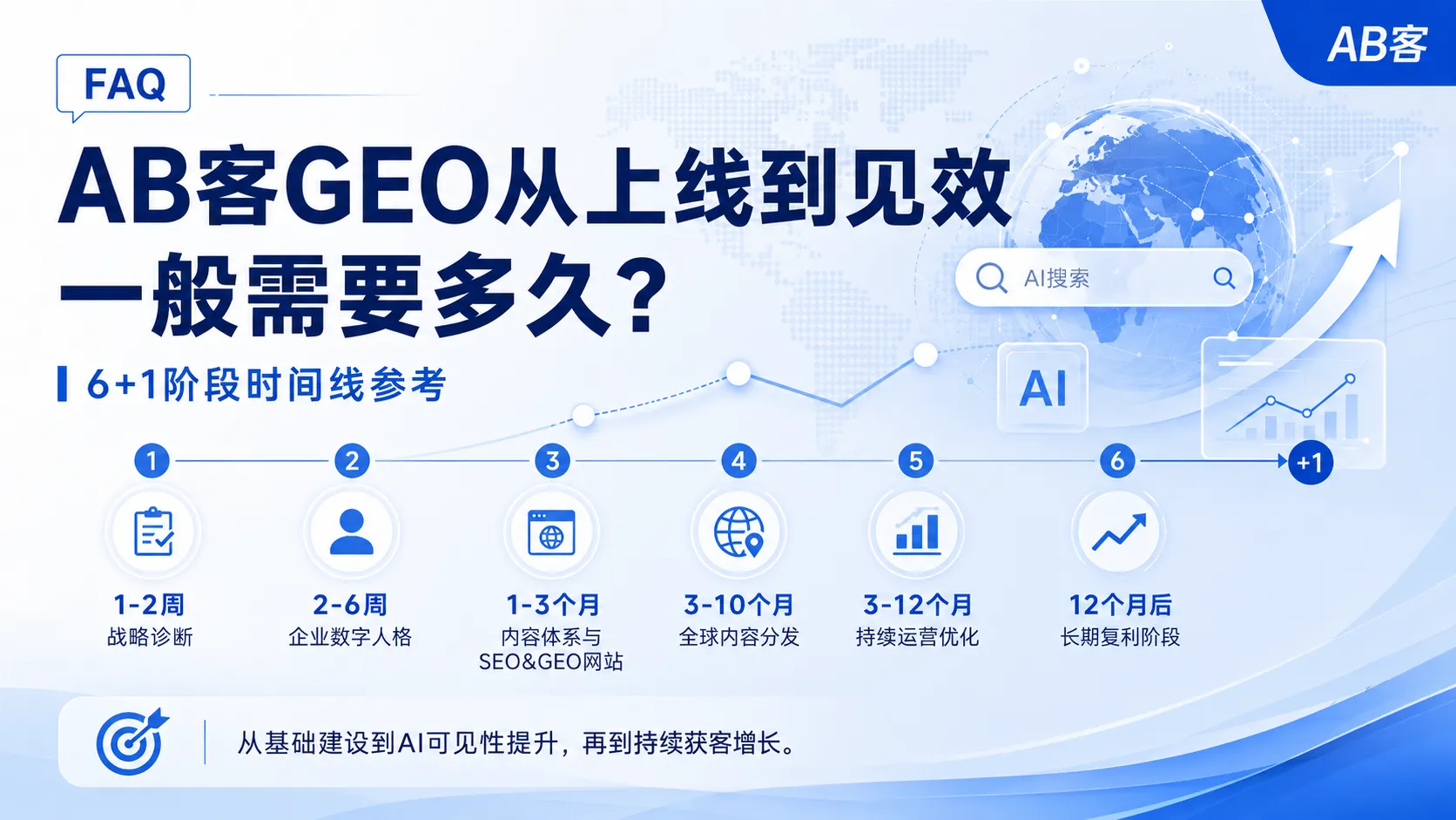 问：How long does it take for ABKE GEO to show measurable results after launch, and what is a real timeline reference?答：A typical ABKE GEO reference timeline is phased: Day 0–7 completes page/knowledge slicing and crawler submissions; Day 7–21 moves into indexing and long-tail exposure growth; Day 21–60 is when stable, attributable inquiry data usually appears. “Results” should be defined by measurable metrics such as AI/organic effective sessions, form submissions, and MQL rate, tracked via UTM parameters and CRM source fields.