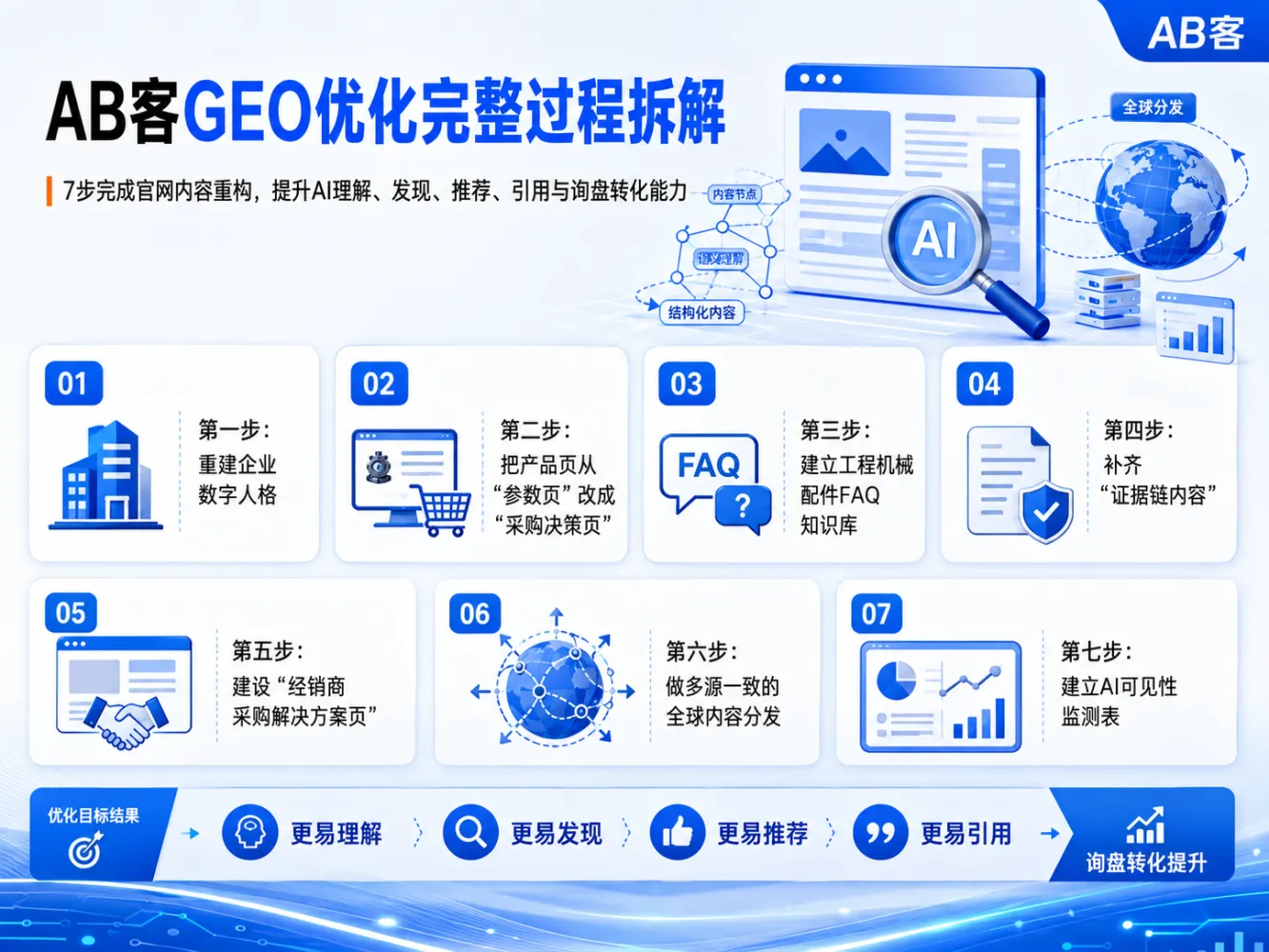 A construction machinery parts company was mentioned infrequently by AI: How can AB Customer supplement the recommendation signal? | AB Customer GEO