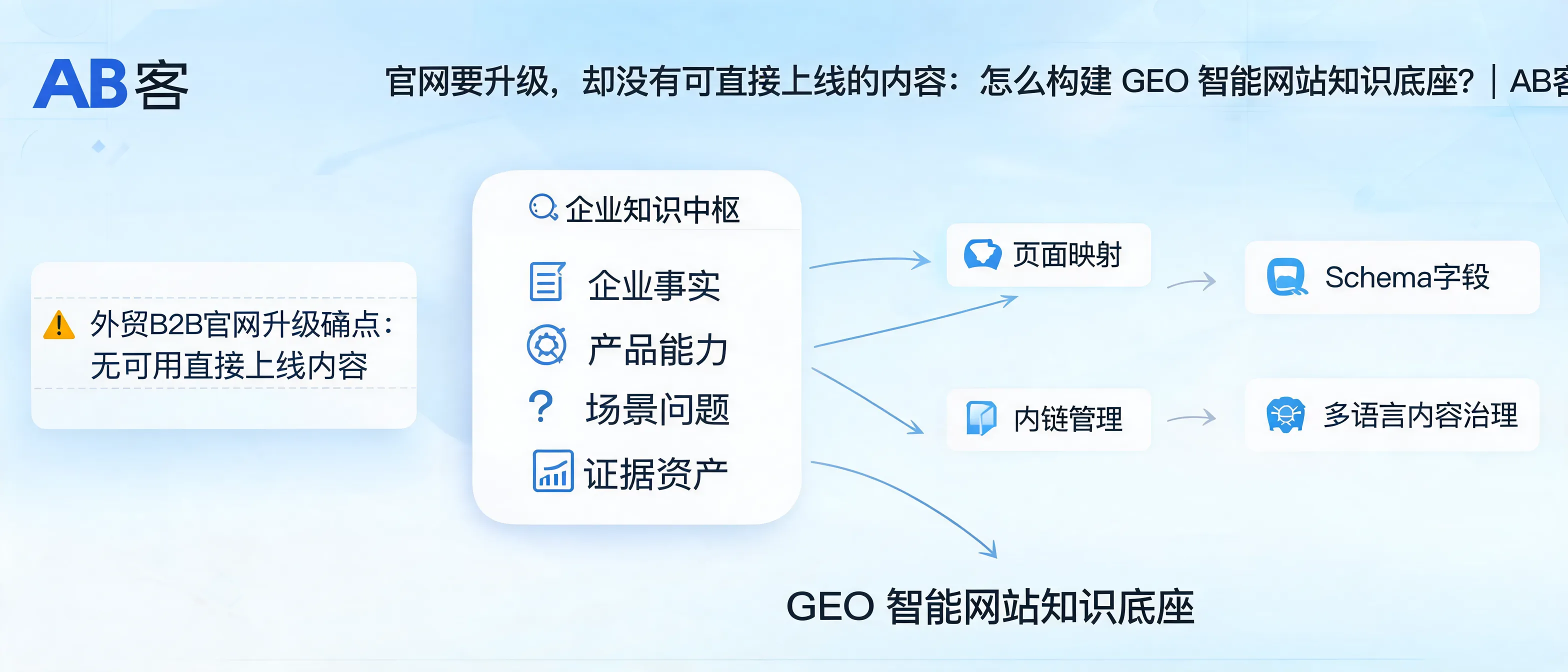 Build a GEO-Ready Website Knowledge Foundation for B2B Website Upgrades | ABKE