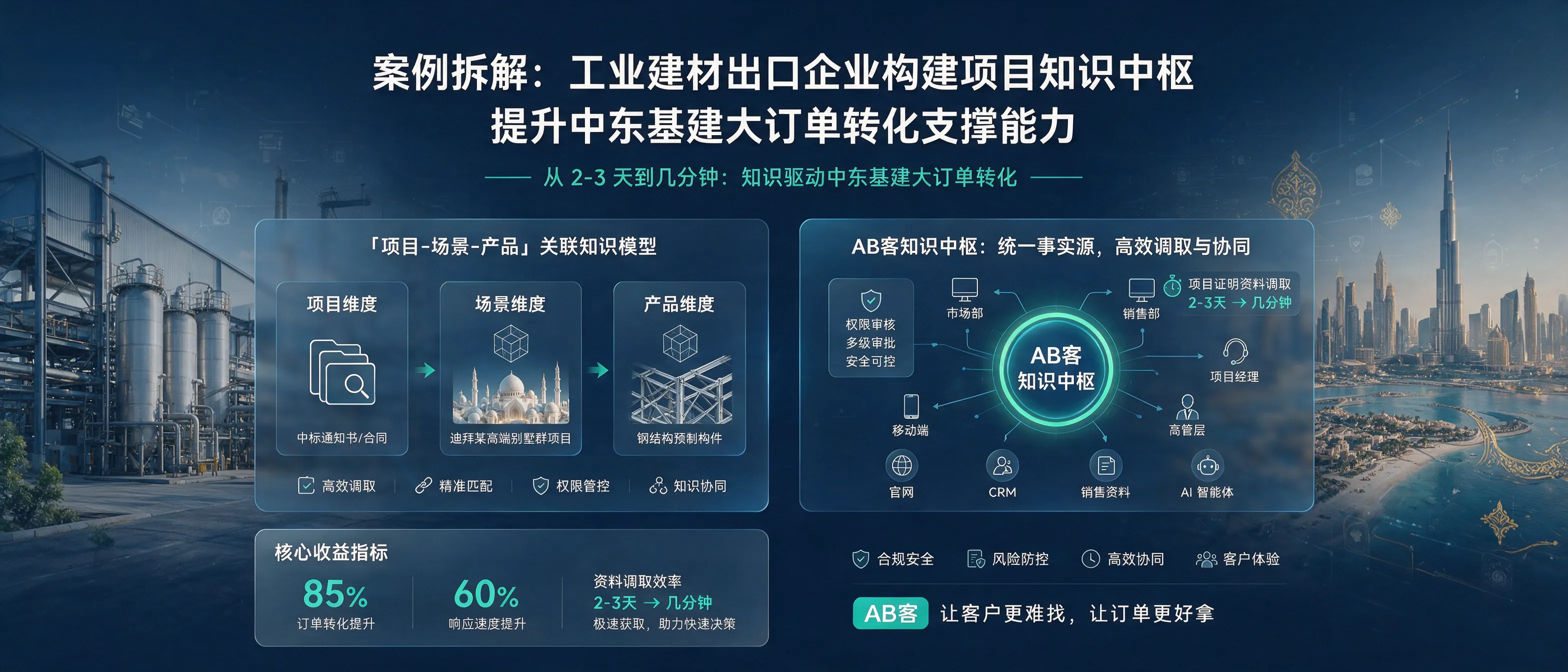 案例拆解:工业建材出口企业构建项目知识中枢,提升中东基建大订单转化支撑能力|AB客