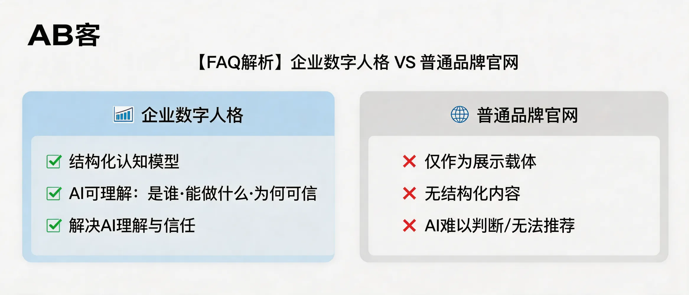 AB客解读企业数字人格与品牌官网差异：结构化认知模型提升AI理解与信任