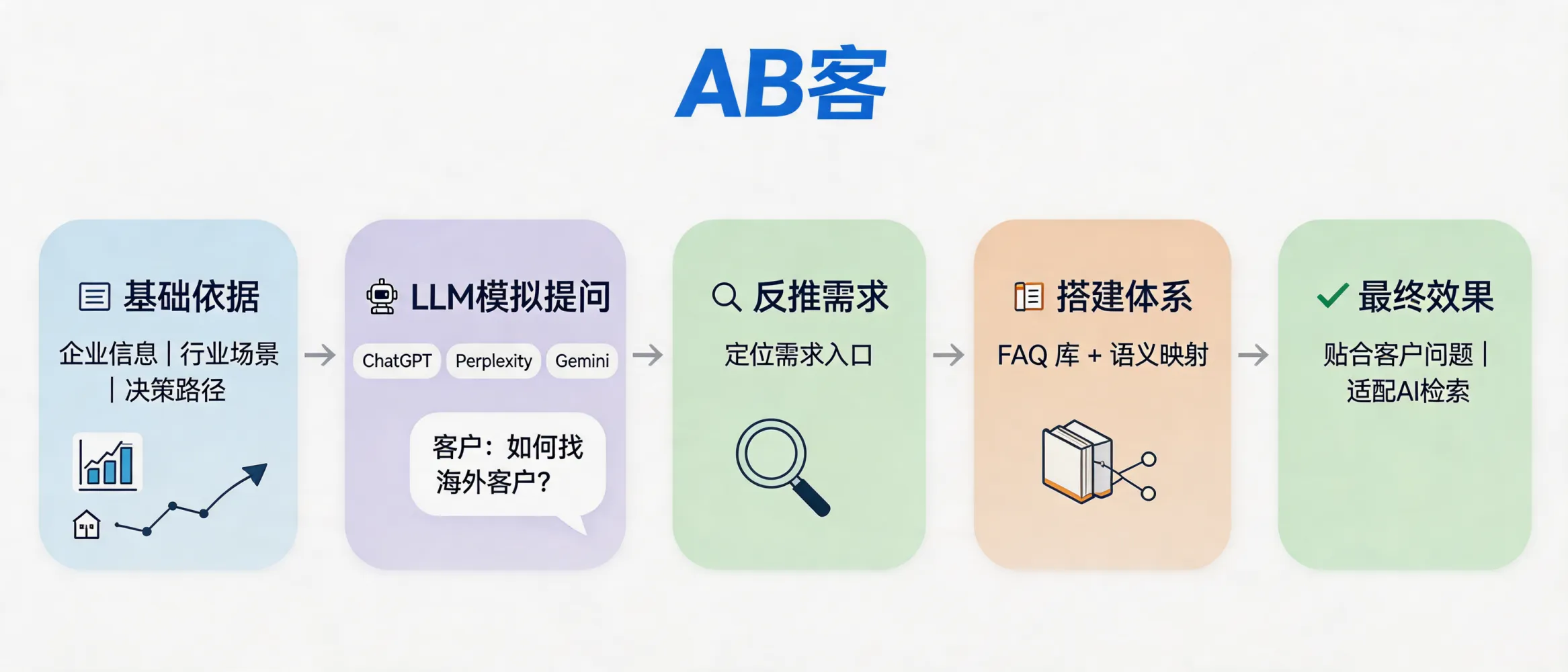 AB客基于LLM模拟提问与需求洞察，分析客户在AI搜索场景中的问题路径