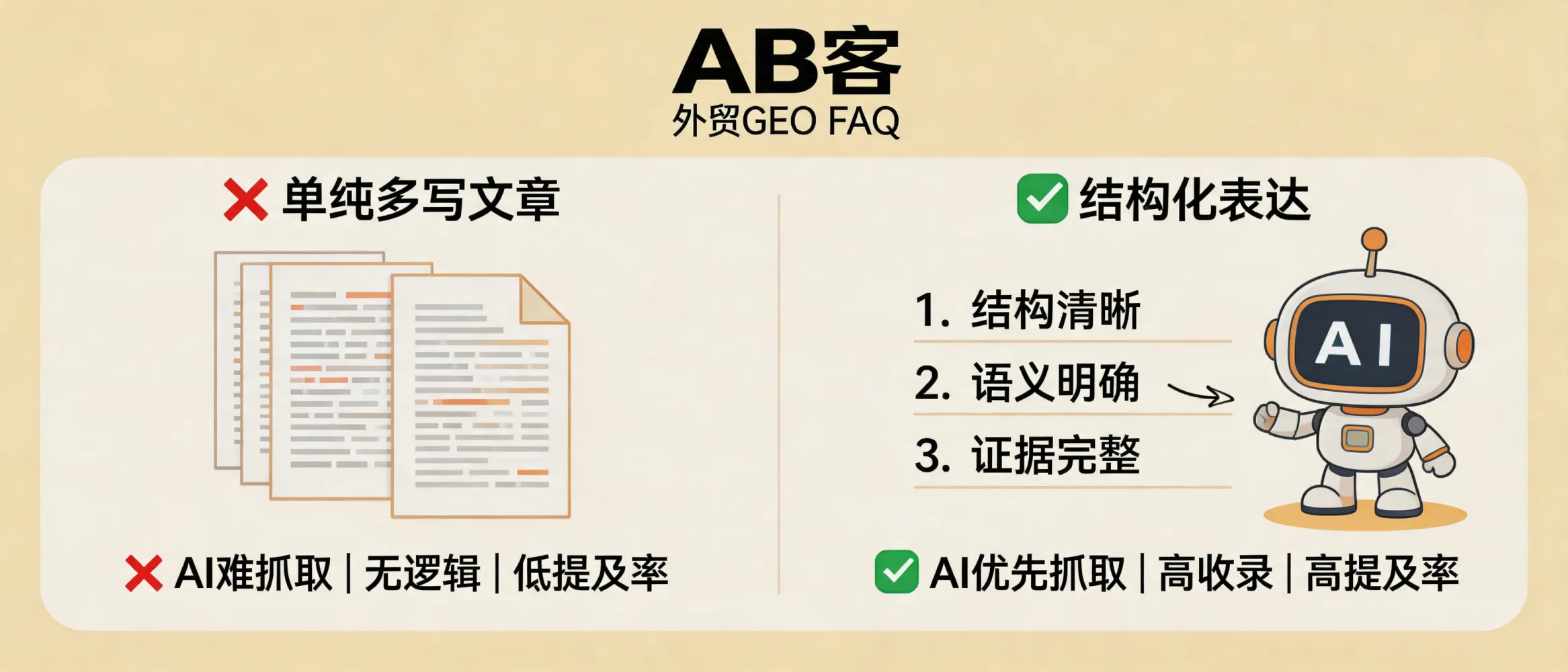 外贸GEO中结构化表达、AI引用与FAQ语义网络关系示意图