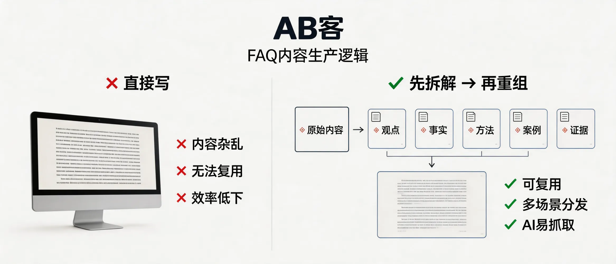 内容拆解为知识原子后再重组，用于提升AI抓取与内容复用效率的示意图