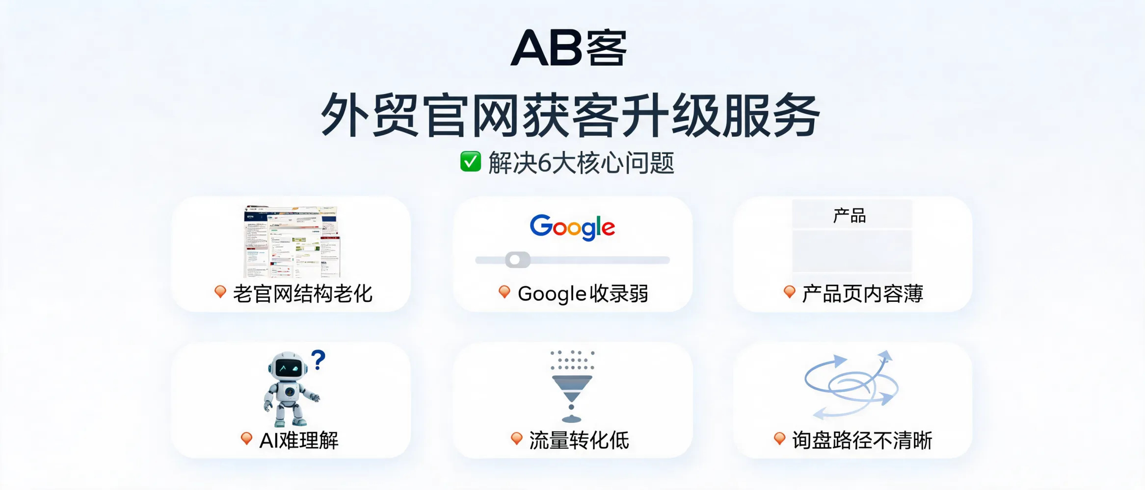 AB客外贸官网获客升级服务示意图，展示官网结构优化、Google收录提升、AI搜索理解增强与询盘转化改善