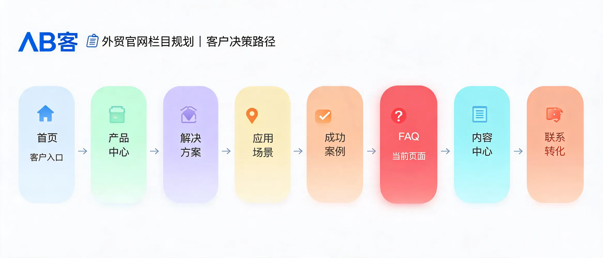 AB客外贸官网栏目结构规划示意图，包含产品中心、解决方案页与FAQ页面