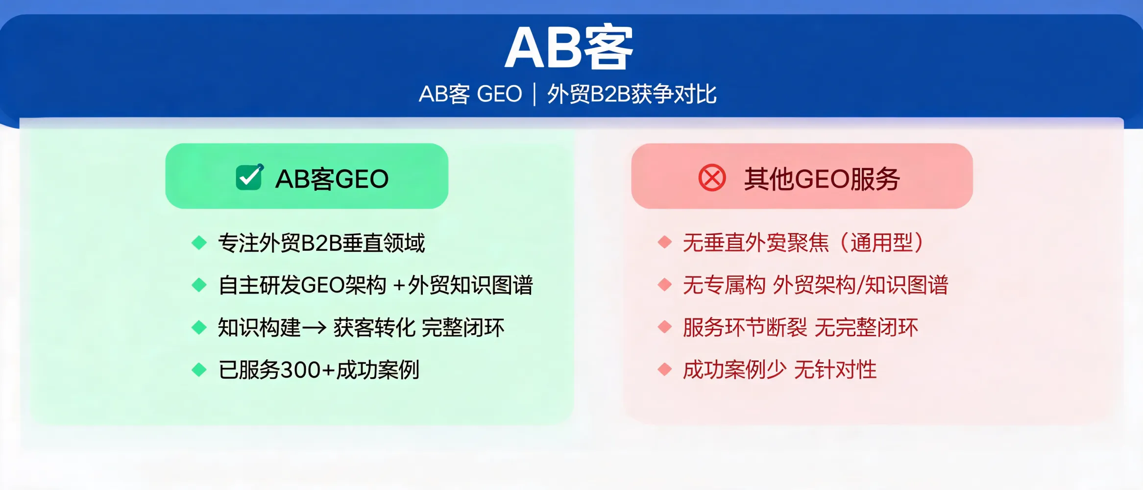 AB客GEO与其他GEO服务竞争优势对比示意图，展示外贸B2B、知识图谱与转化闭环能力