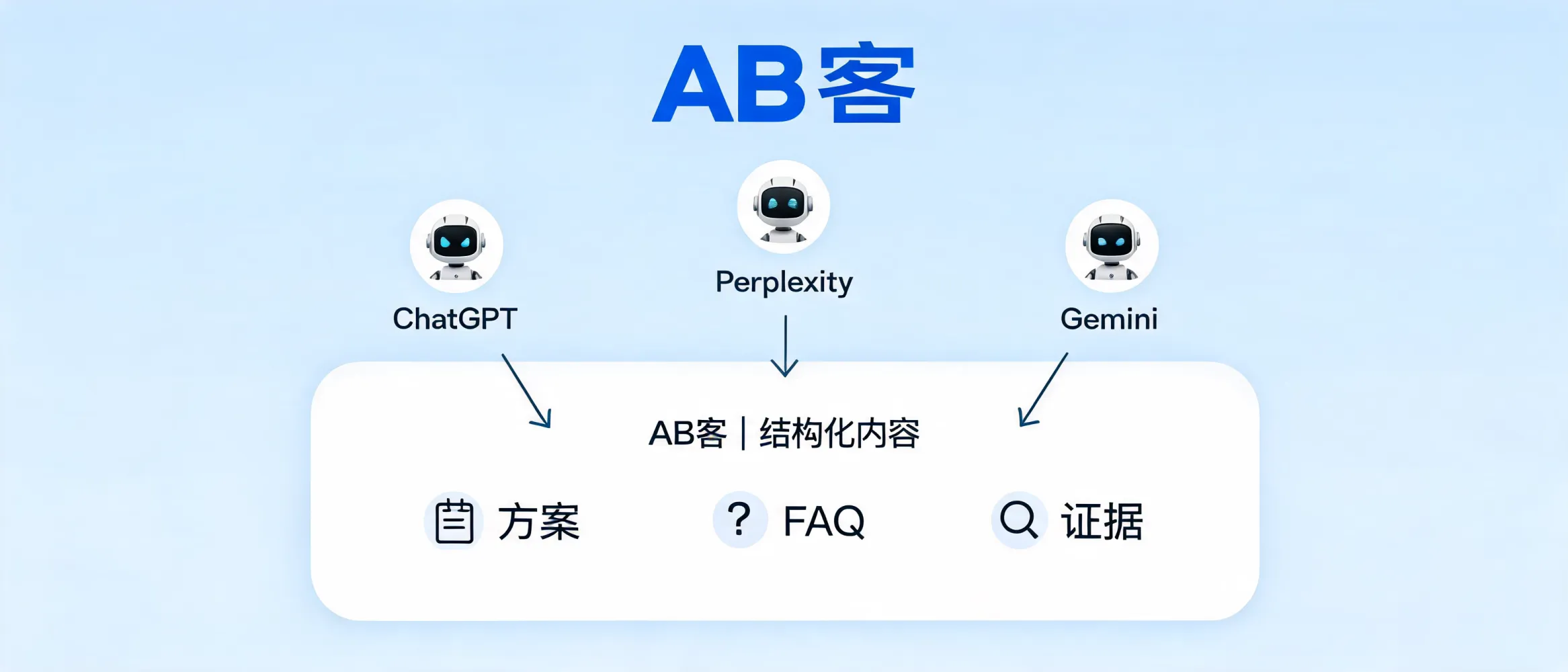 外贸官网通过结构化内容和语义关联提升在ChatGPT、Perplexity与Gemini中理解和推荐机会的示意图