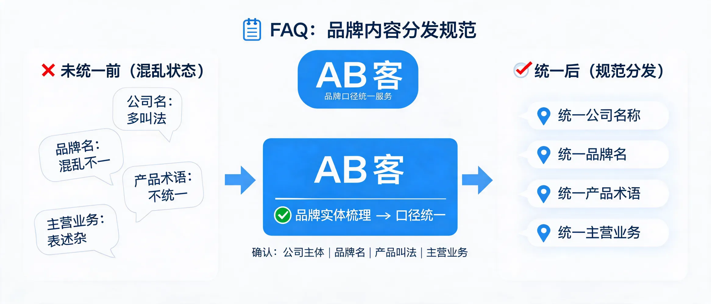 AB客全球内容分发前统一公司名称、品牌名和产品术语的封面图