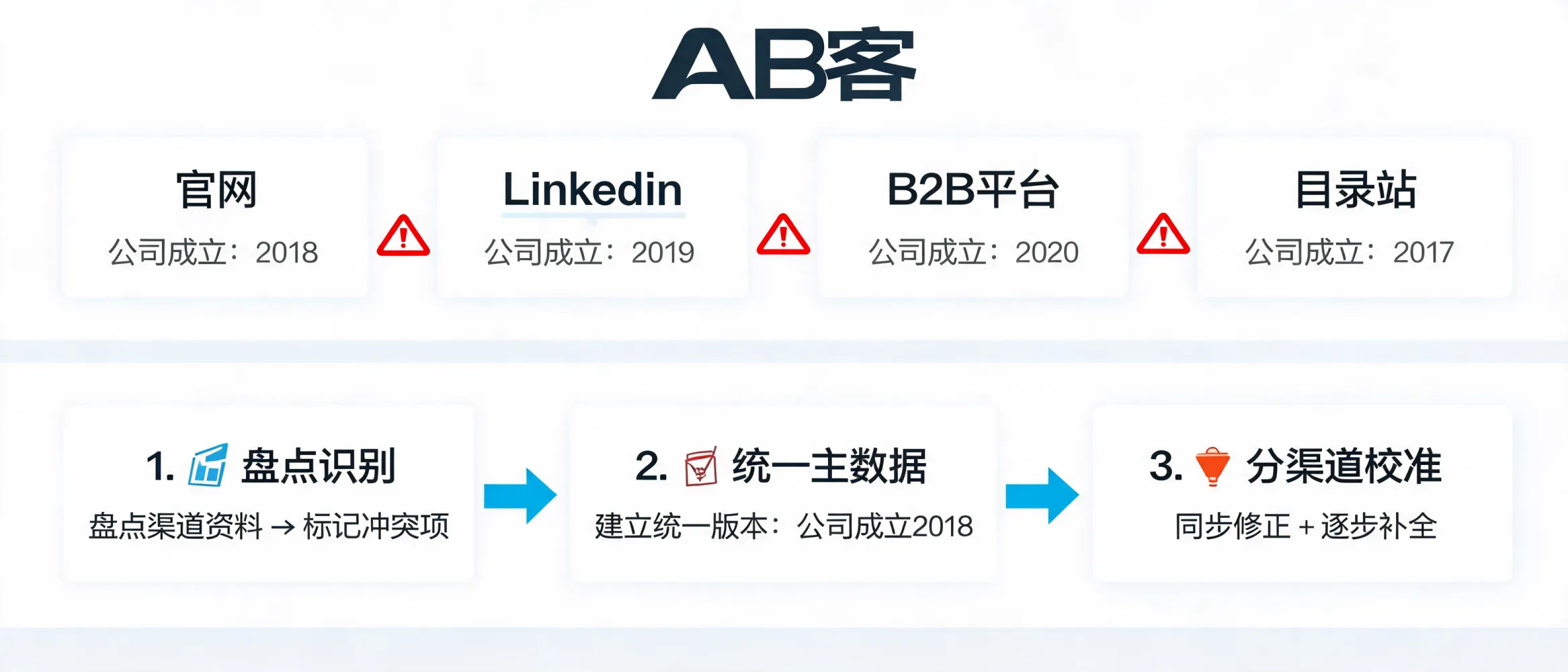 问：How Do You Handle Inconsistent Information Across Website, LinkedIn, B2B Platforms, and Directory Sites?答：Learn how ABKE resolves historical data conflicts across websites, LinkedIn, B2B platforms, and directory sites through master data governance, channel-by-channel calibration, and consistent brand signal building for better AI and search recognition.