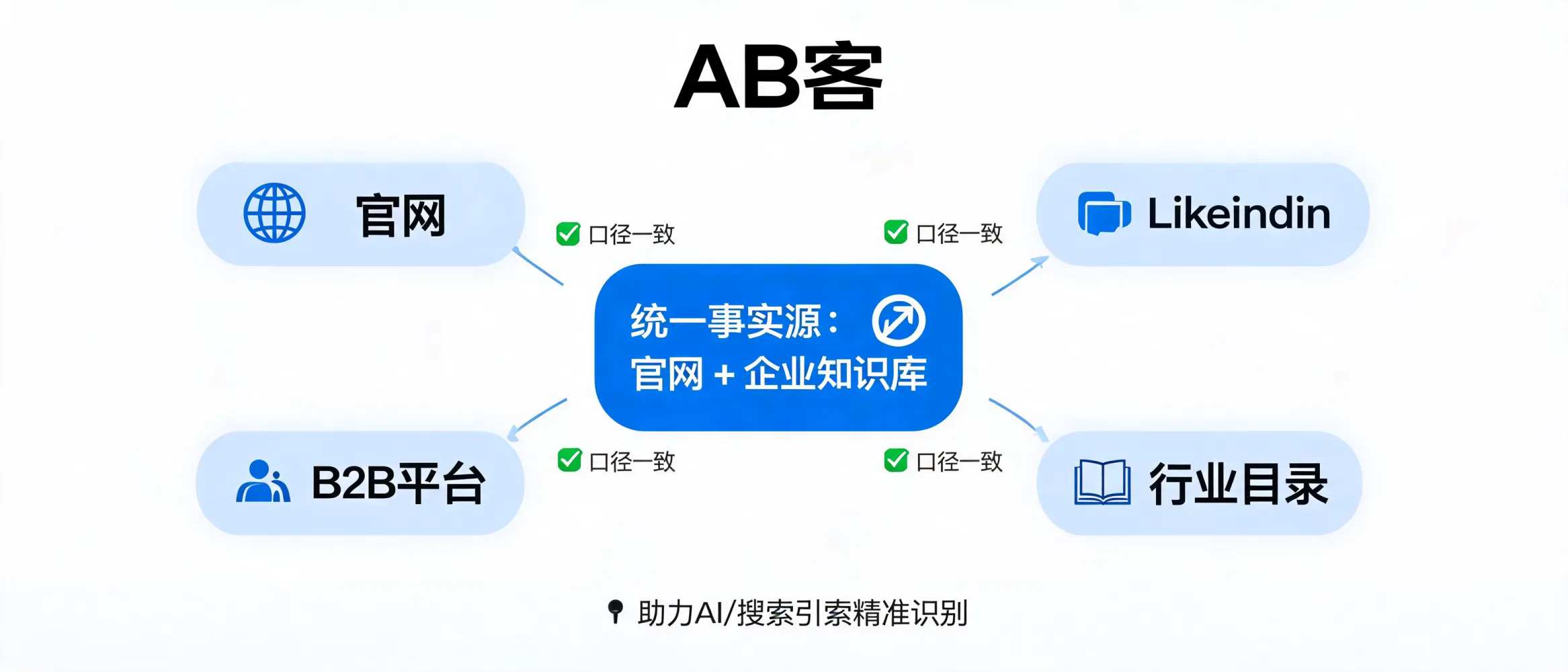 AB客帮助企业统一官网、LinkedIn、B2B平台与行业目录的信息口径