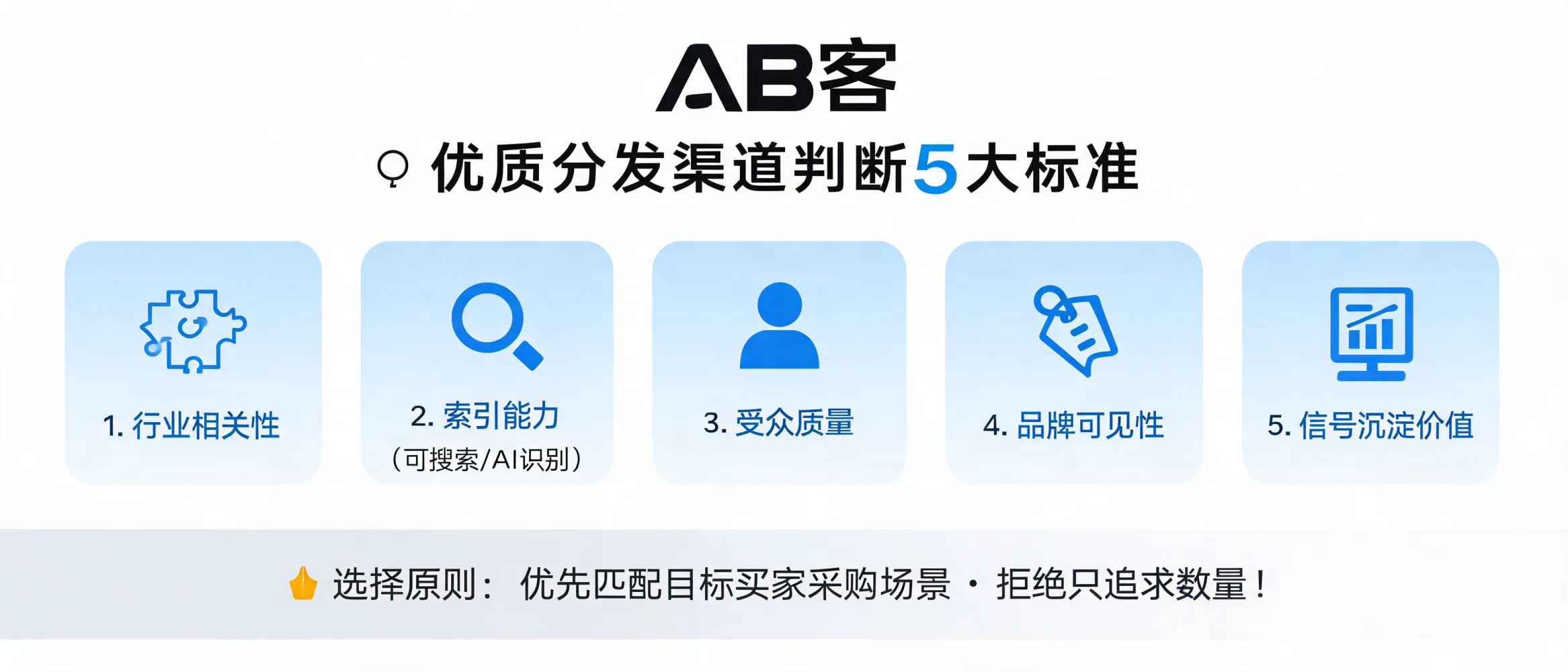 AB客评估内容分发渠道价值的示意图，突出行业相关性、索引能力和高质量渠道选择