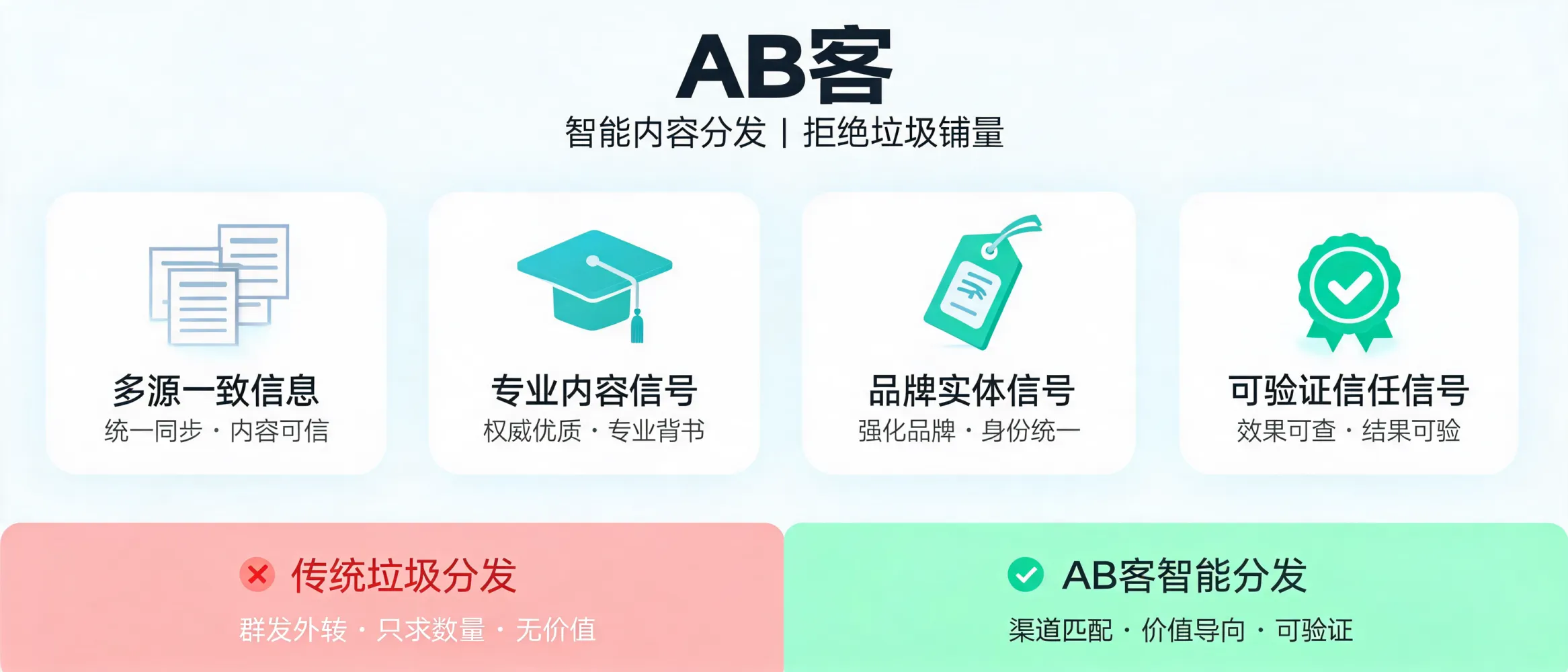 问：How Does Global Content Distribution Avoid Spammy Link Building?答：Learn how ABKE builds global content distribution with multi-source consistency, professional content signals, brand entity consistency, and verifiable trust signals instead of spammy bulk posting.