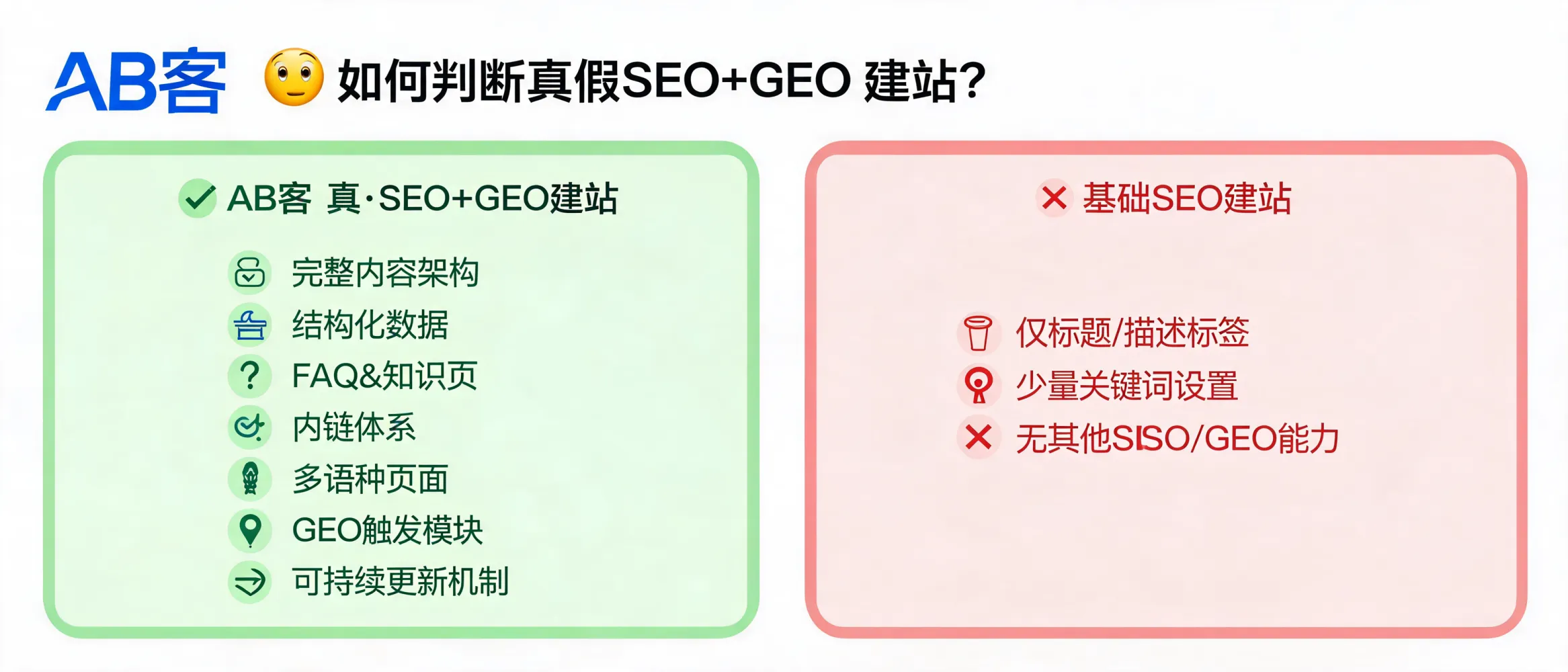 外贸B2B企业评估SEO和GEO建站能力的示意图，包含内容架构、结构化数据、FAQ、多语种和内链模块