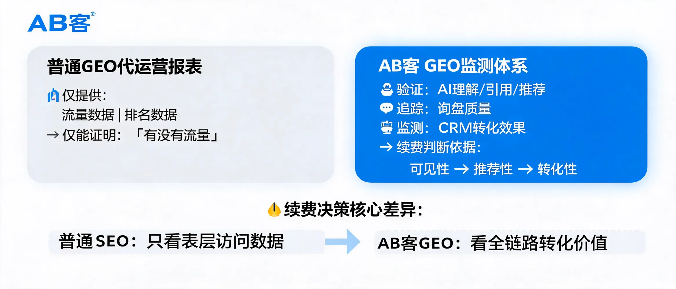 AB客解析GEO监测体系与SEO流量报表在续费决策上的差异，展示AI可见性、推荐性和CRM转化的增长判断逻辑