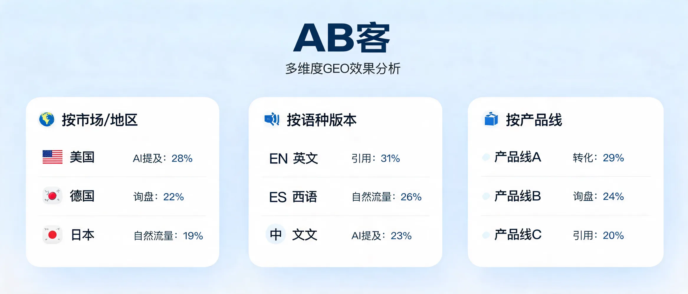 AB客按市场、语种和产品线拆分监测GEO效果的分析界面示意图