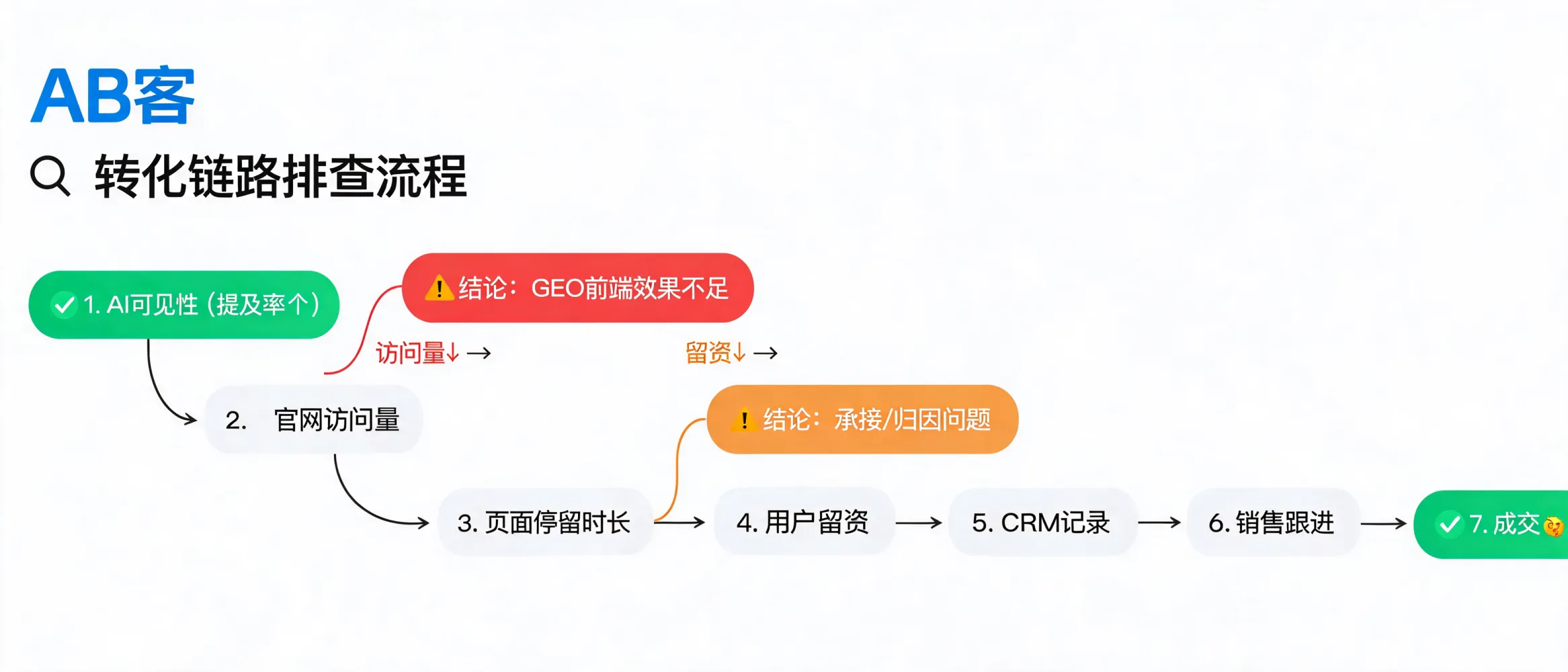 问：How to Judge GEO Results When AI Mentions Increase but Inquiries Do Not答：ABKE explains how to diagnose whether rising AI mentions without clear inquiry growth is a GEO visibility issue, a website conversion issue, or a CRM and sales follow-up problem.