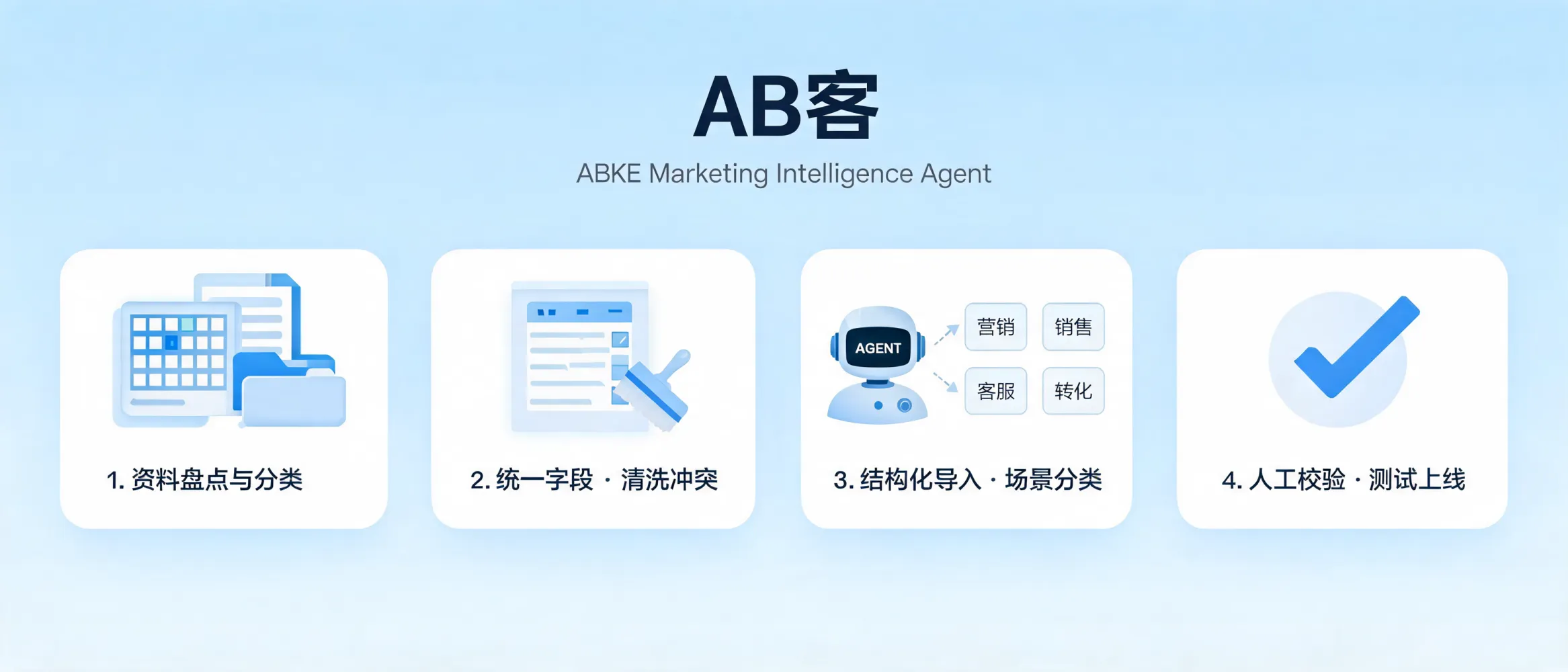 AB客将分散的产品资料、销售话术和历史案例接入营销智能体的知识整理流程示意图