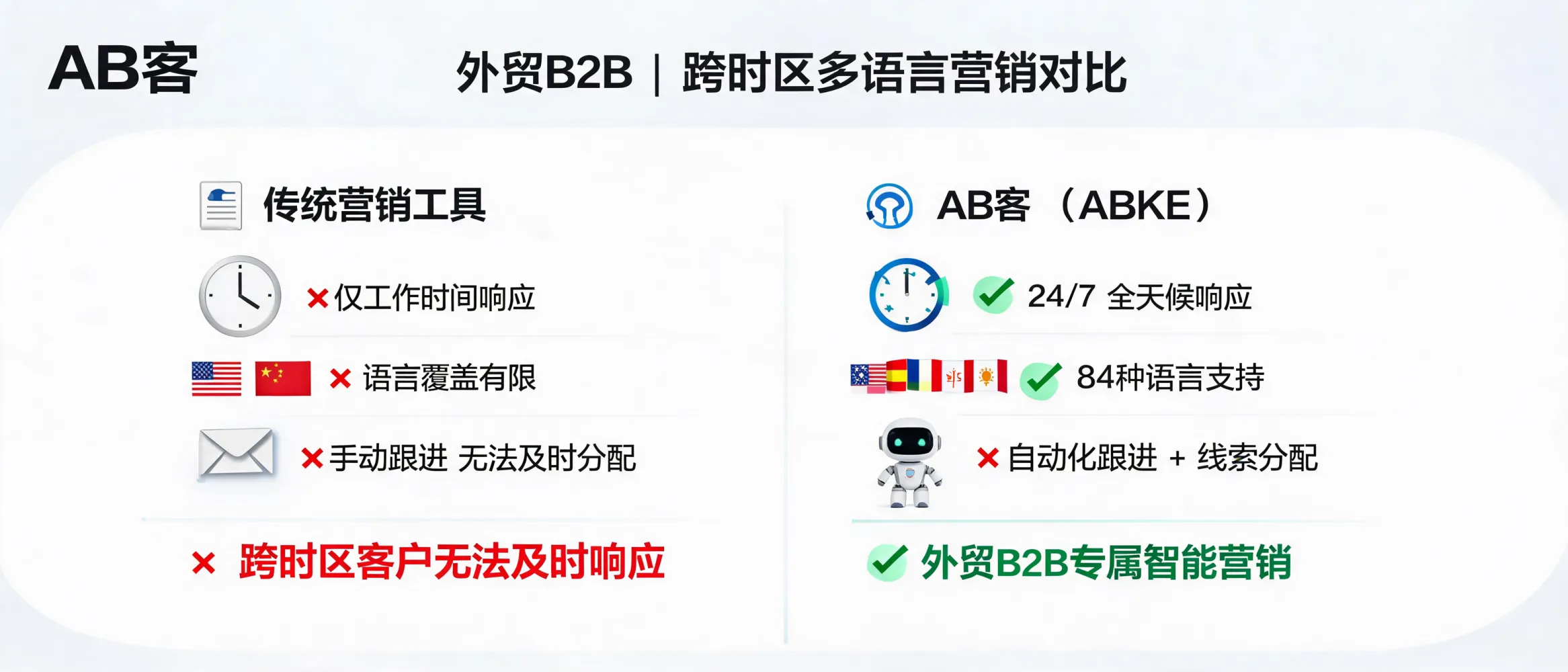 AB客（ABKE）用于外贸B2B跨时区响应和多语言自动跟进的FAQ封面图