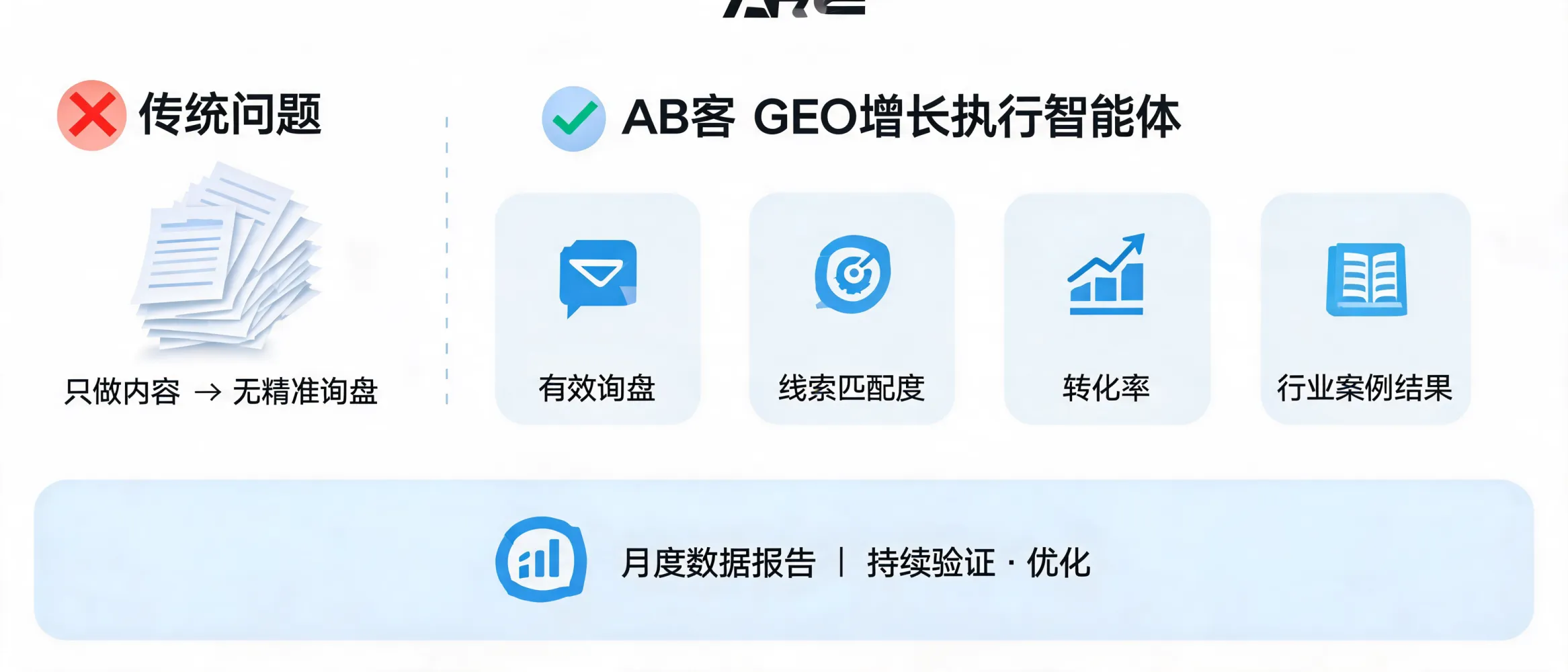 AB客GEO增长执行智能体通过数据报告验证精准询盘和线索转化效果