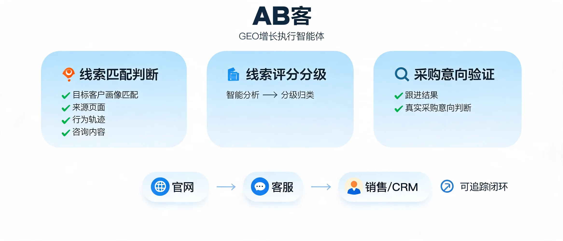 问：How Does ABKE Verify Lead Quality and Real Purchase Intent?答：Learn how ABKE evaluates lead quality, identifies real purchase intent, and connects with your website, customer service, CRM, and sales workflow for a verifiable closed loop.
