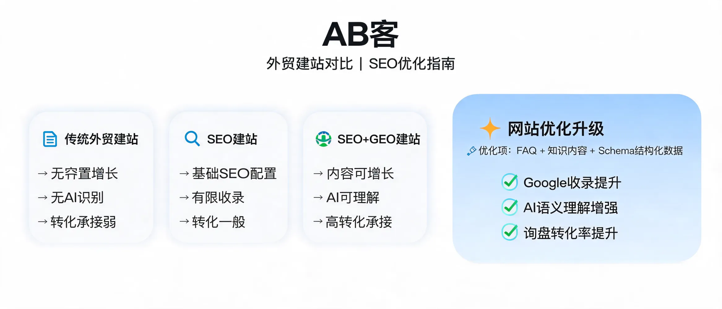 问：What Is the Real Difference Between Traditional, SEO, and SEO+GEO B2B Website Building?答：Learn the essential differences between traditional B2B website building, SEO website building, and SEO+GEO website building with ABKE. See how FAQ content, knowledge pages, Schema markup, internal links, and inquiry paths improve Google indexing, AI understanding, and lead conversion.