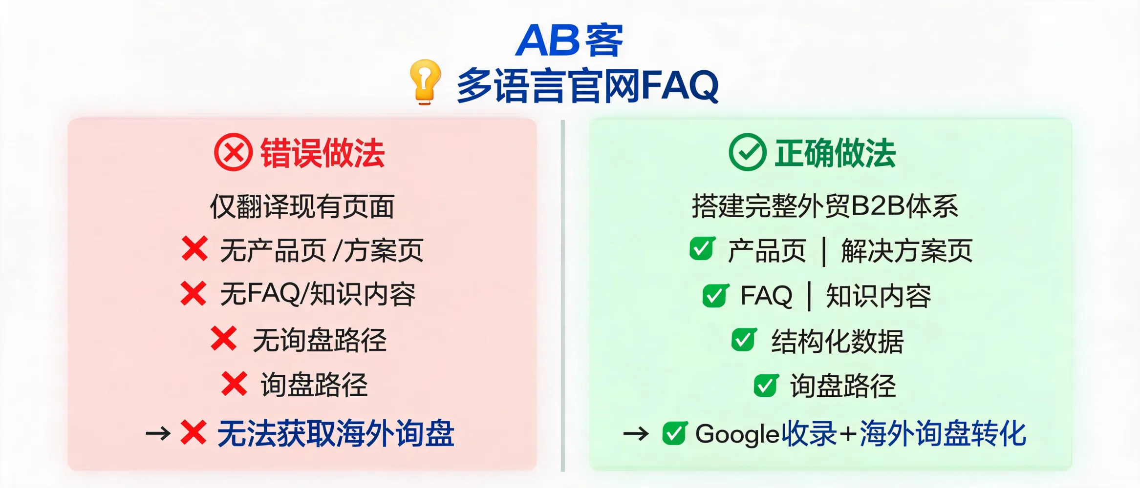 AB客多语言官网增长体系示意图，展示产品页、解决方案页、FAQ内容和询盘路径的完整结构