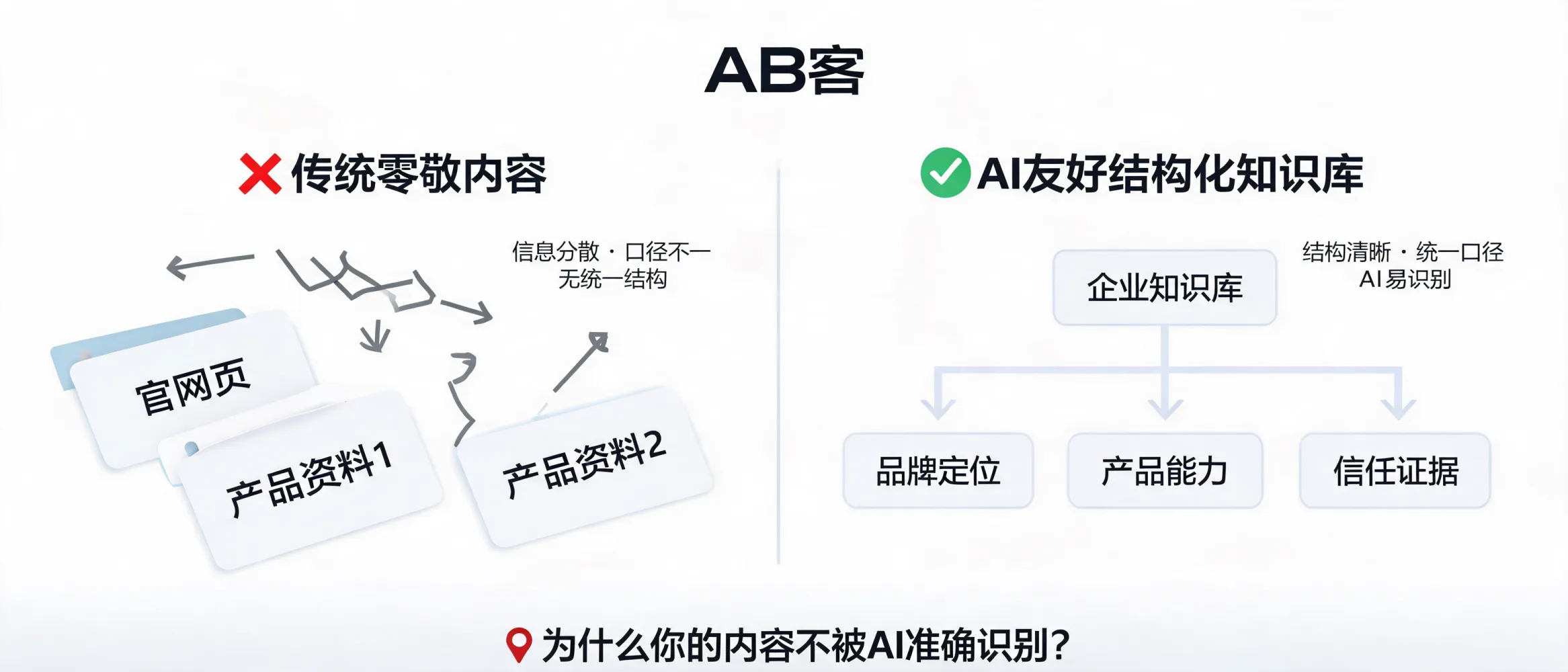 AB客解析企业官网和产品资料很多但AI搜索仍识别不准的原因，强调企业知识库、数字人格和信任证据库