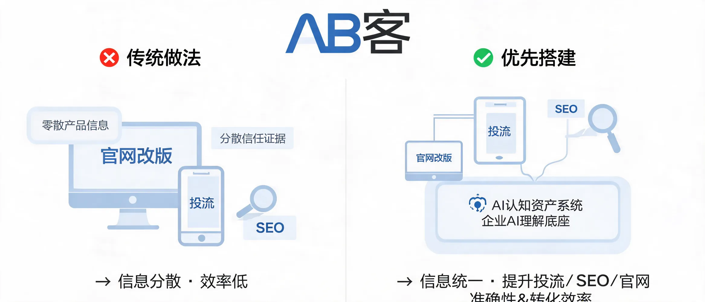 外贸制造企业先建设企业AI认知资产系统，再推进投流、SEO和官网改版的策略示意图
