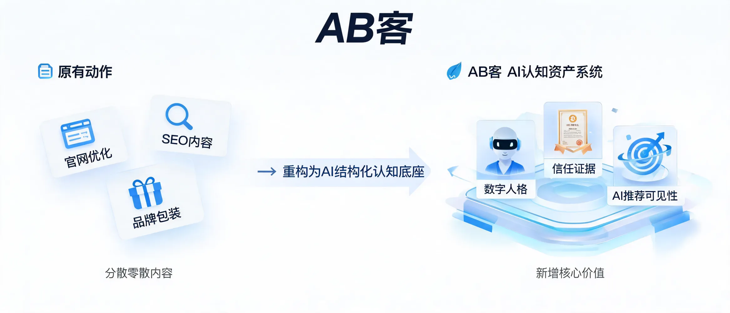 AB客企业AI认知资产系统示意图，展示数字人格、信任证据库和企业知识库的构建
