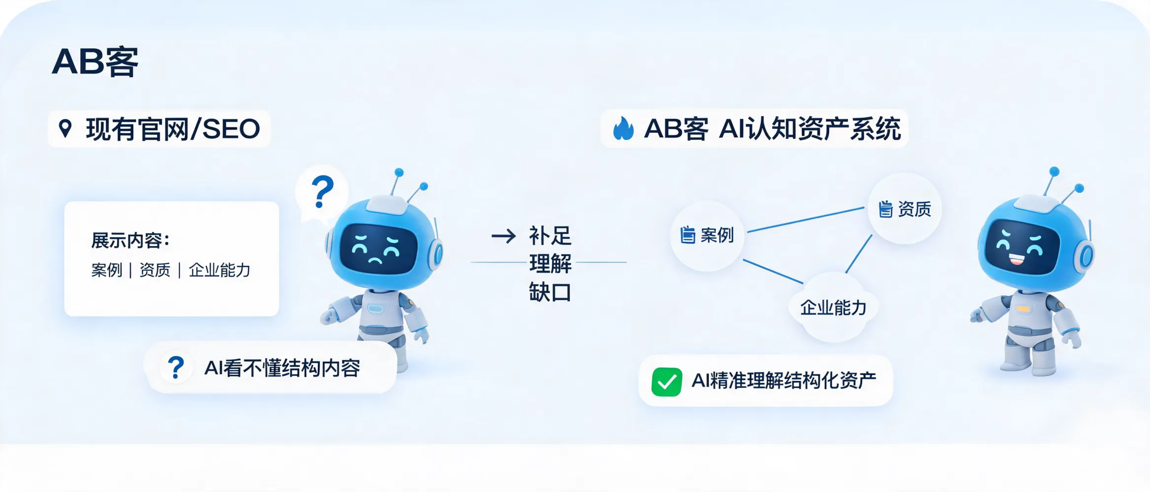 AB客企业AI认知资产系统与官网SEO边界差异示意图